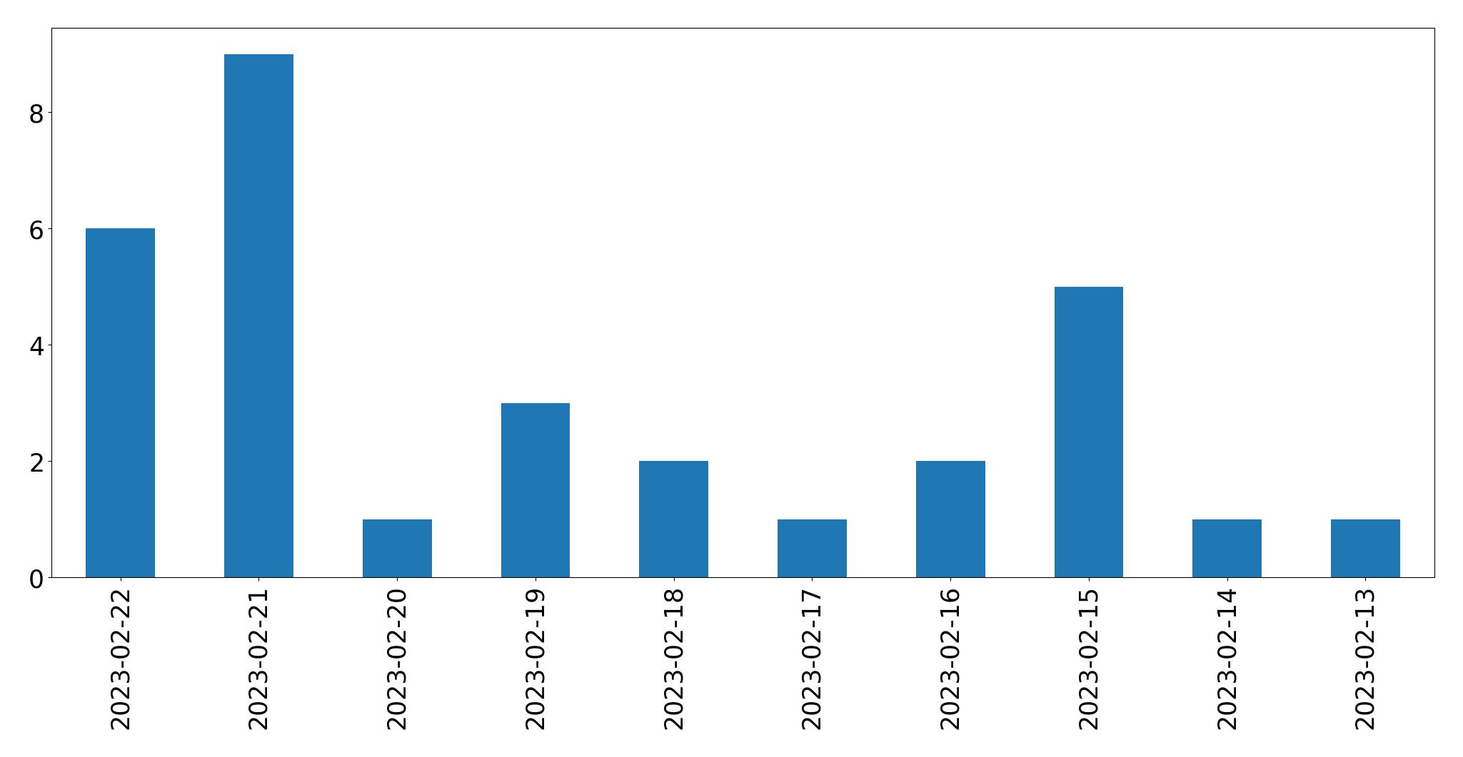 Tweets per day chart