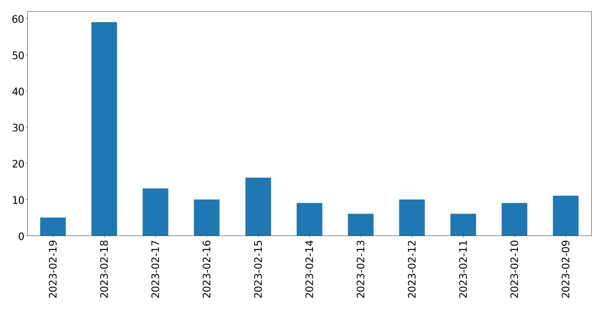Gráfico de tweets por dia