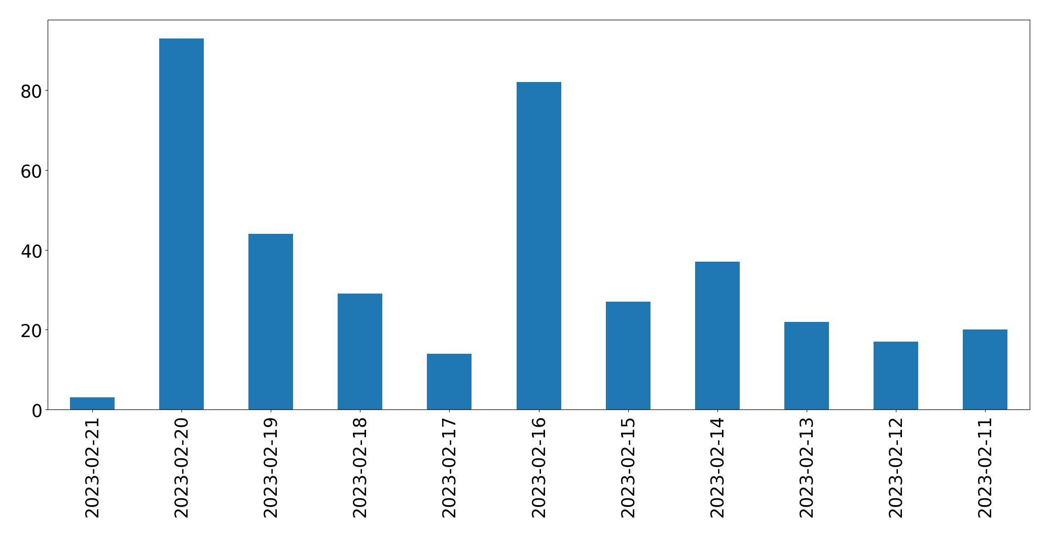 Grafik tweet per hari