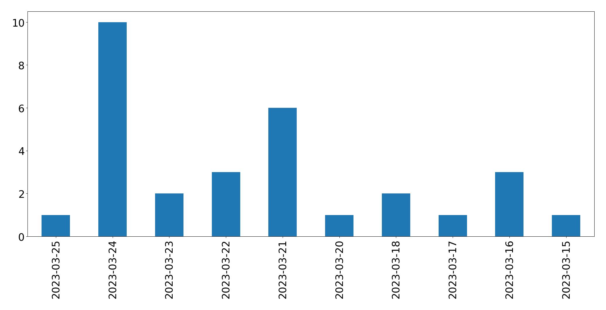 Gráfico de tweets por dia