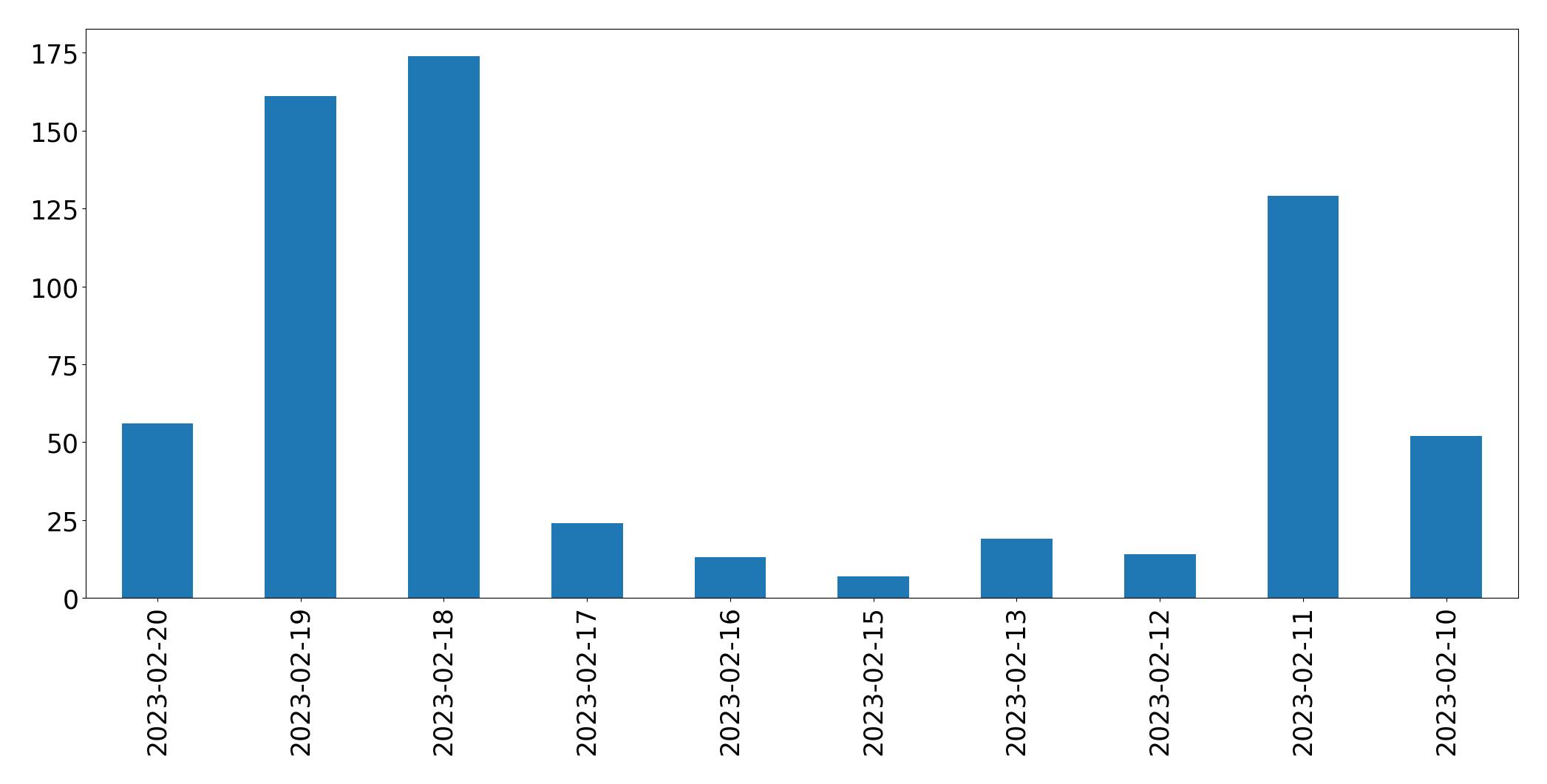 Gráfico de tweets por dia