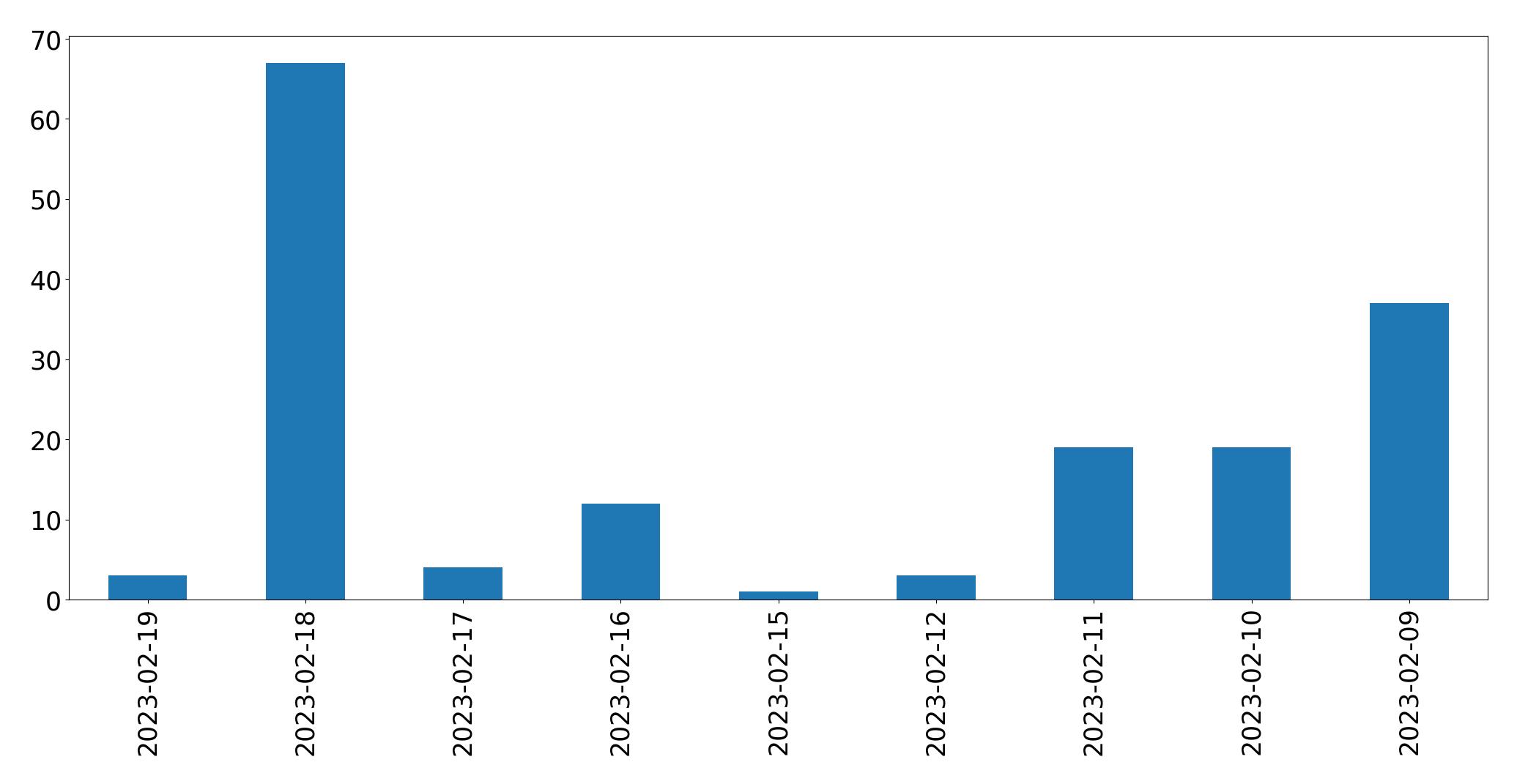 Gráfico de tweets por dia