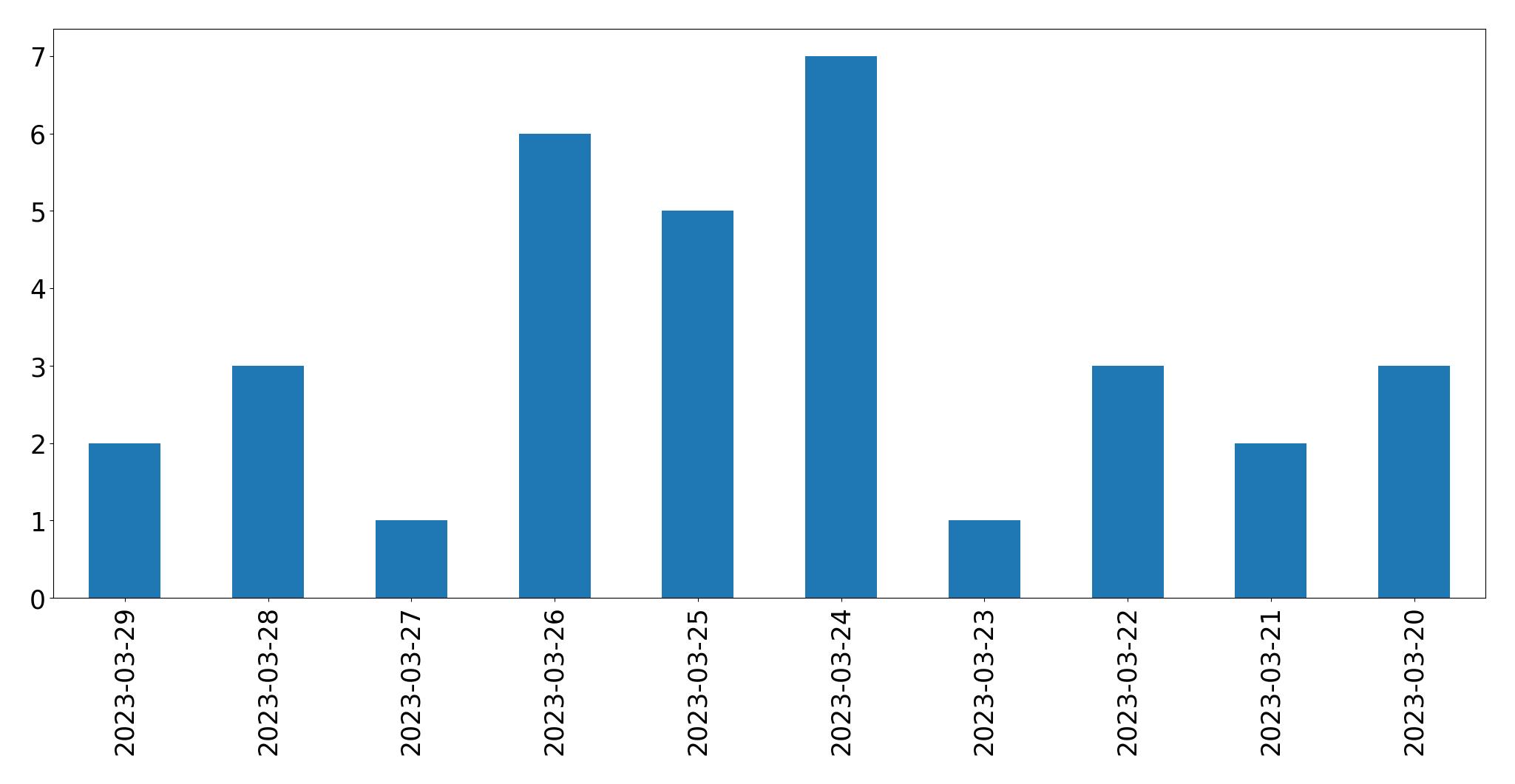 Gunluk tweet grafigi