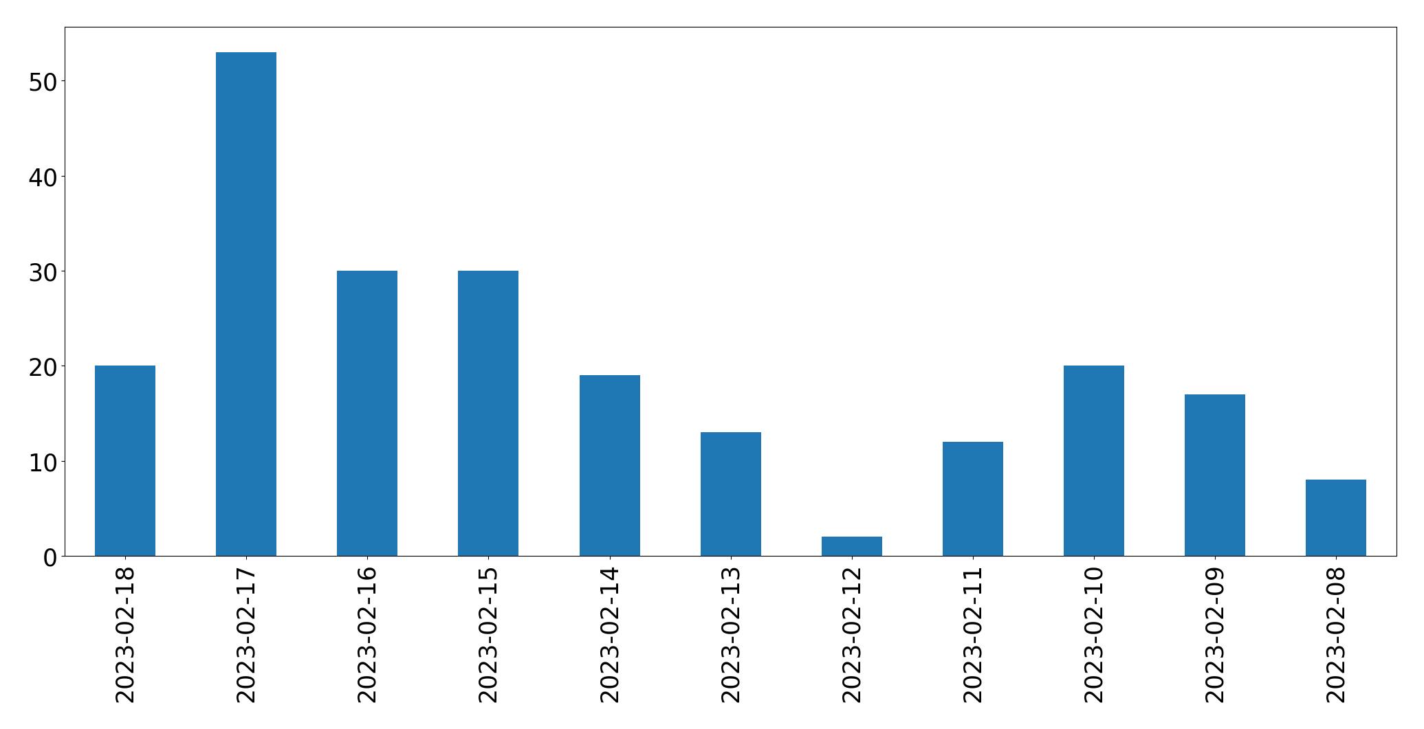 Gráfico de tweets por dia