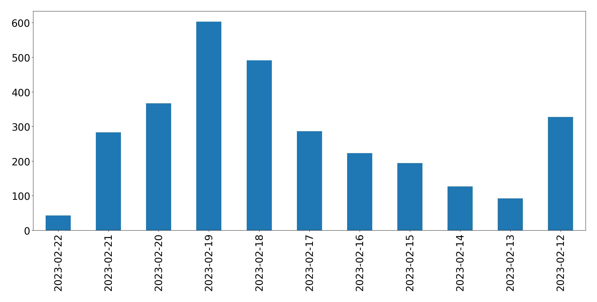 Gráfico de tweets por dia