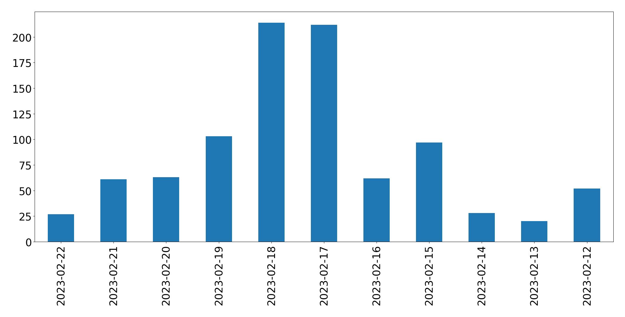 Gráfico de tweets por dia
