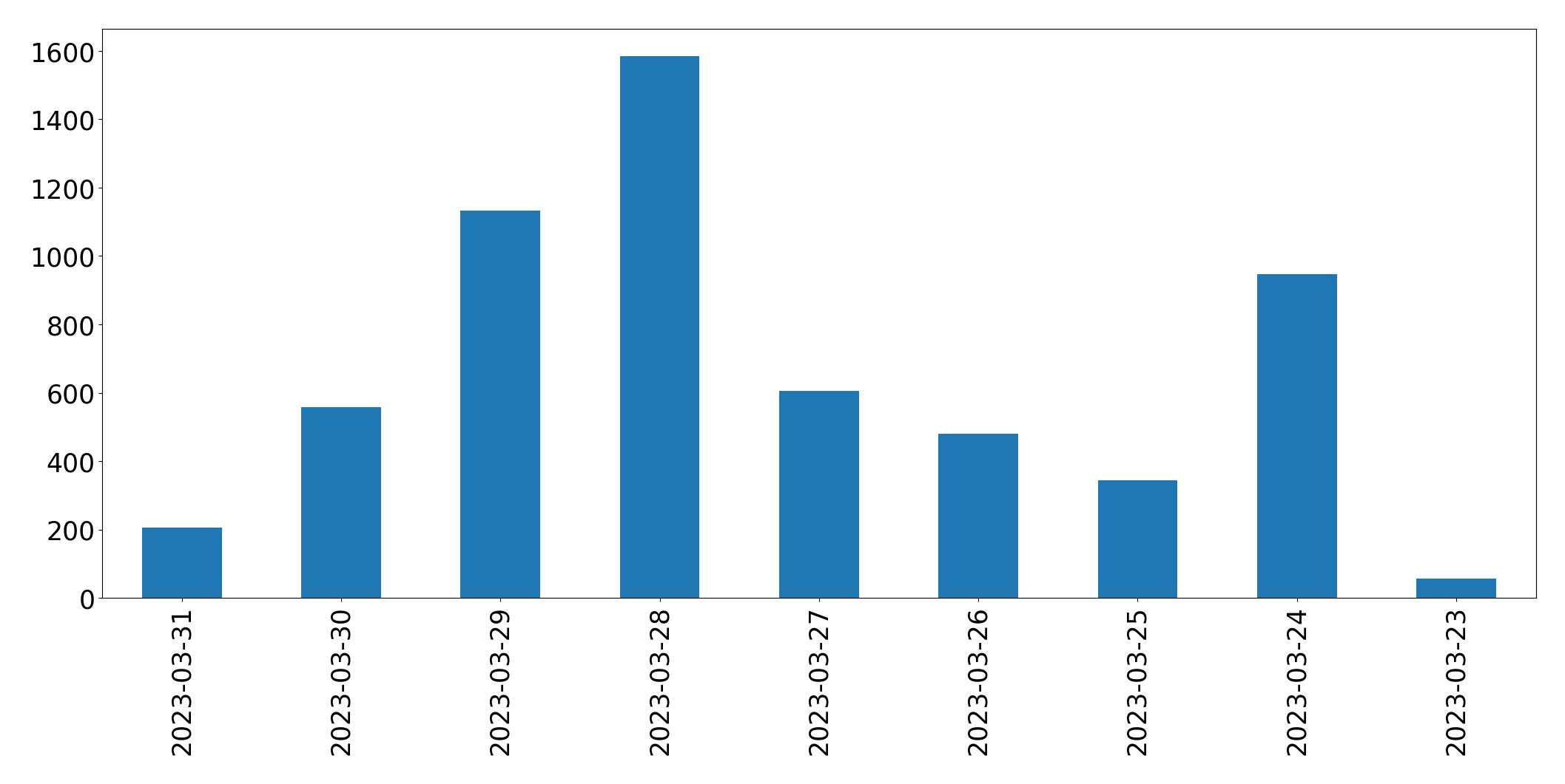 Tweets per day chart