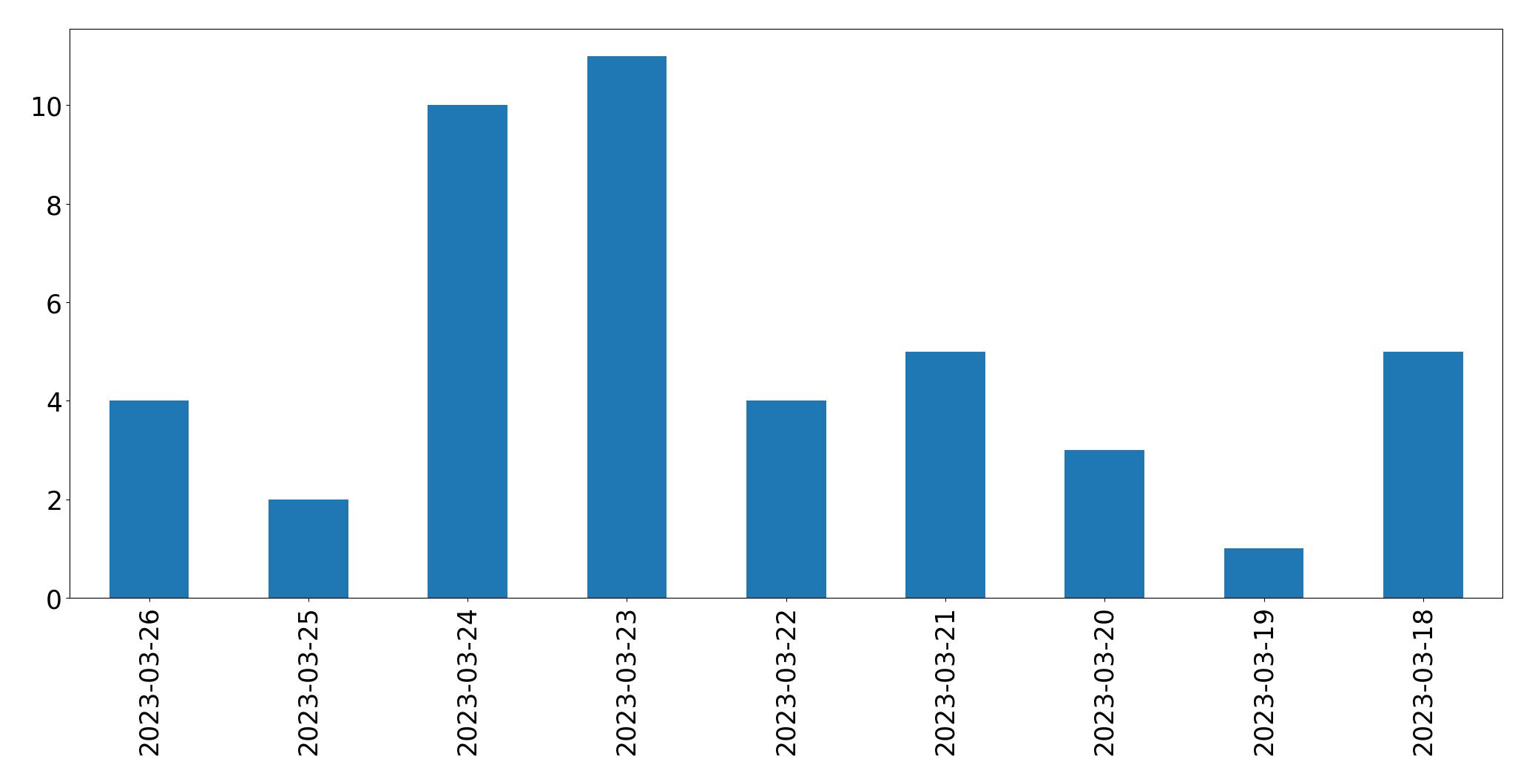 Gráfico de tweets por dia