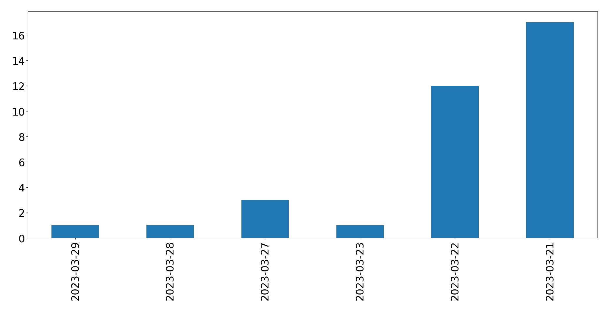 Gráfico de tweets por dia