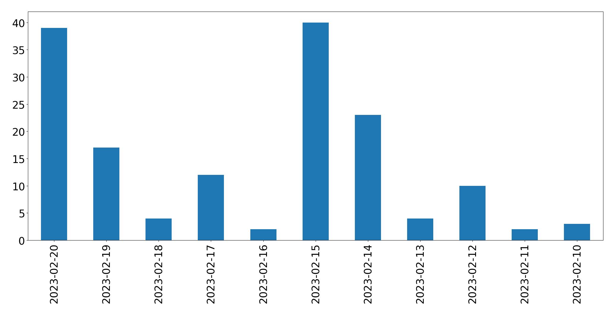 Grafik tweet per hari