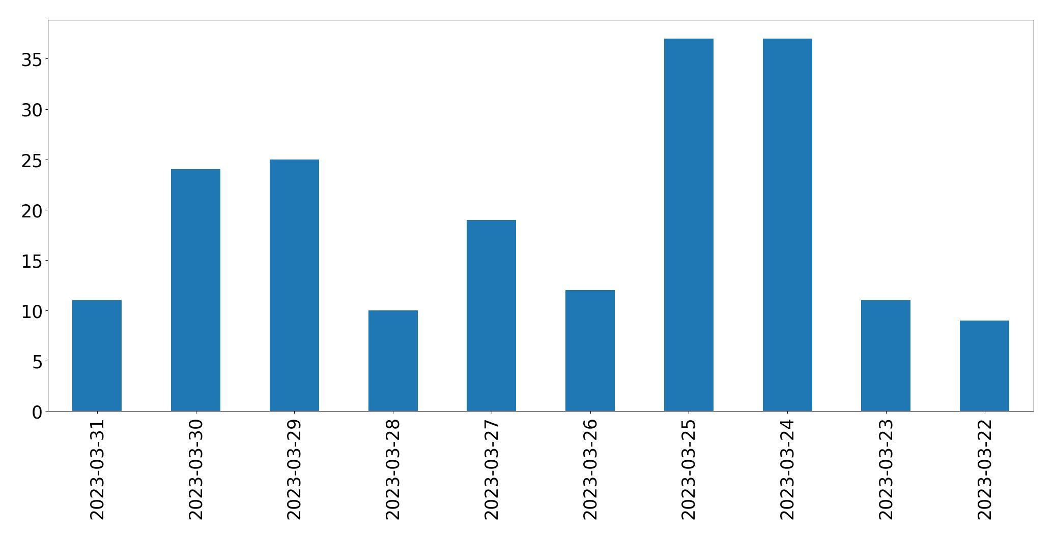 Gráfico de tweets por dia