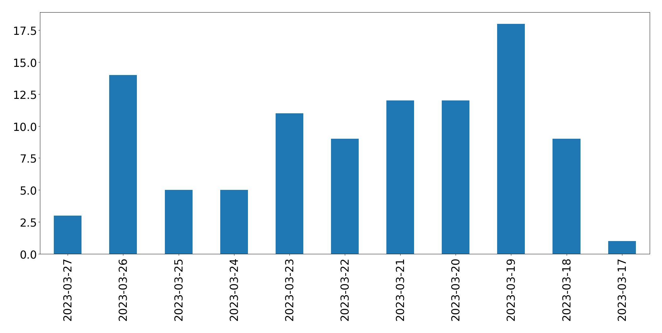 Gráfico de tweets por dia