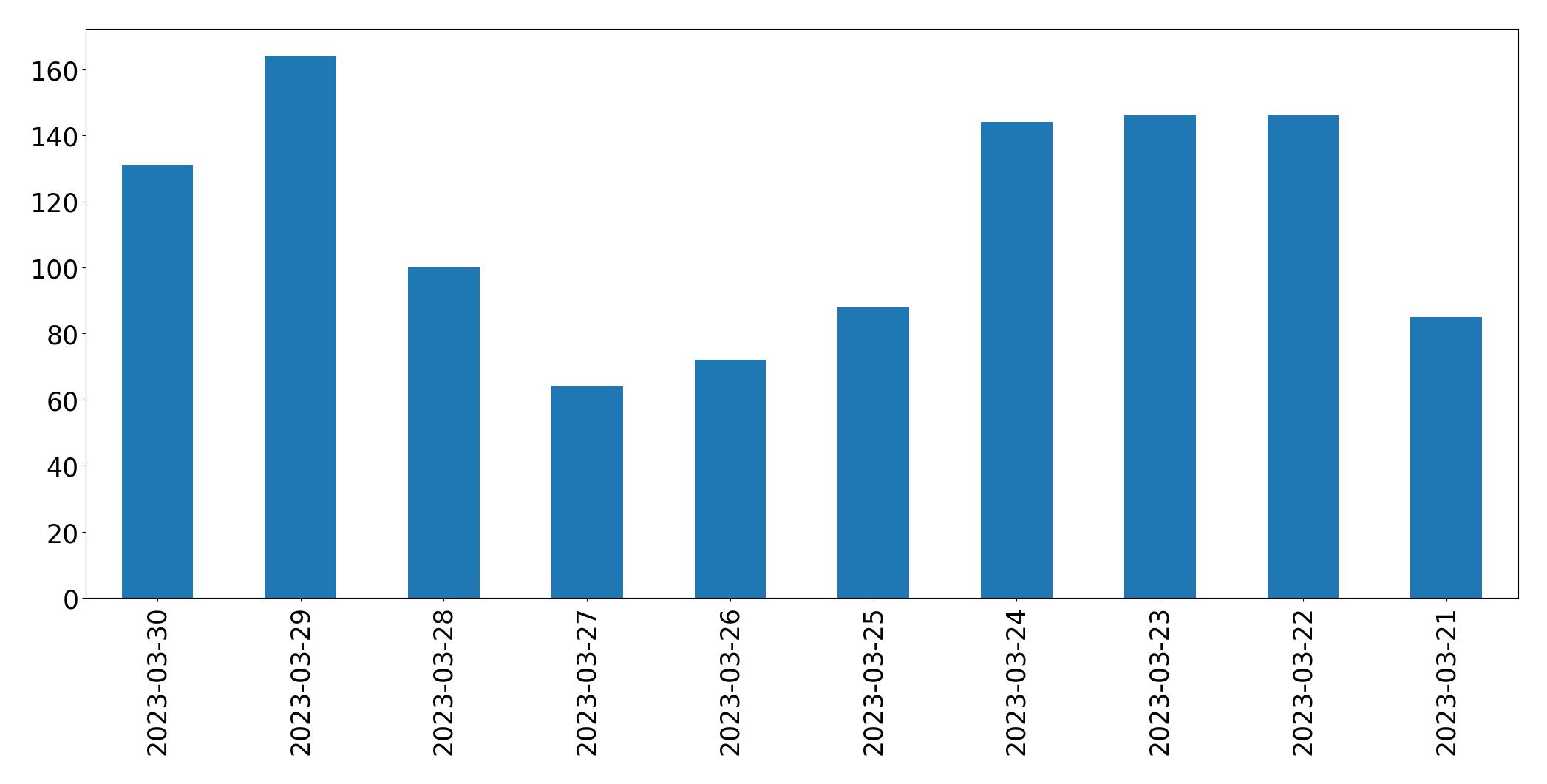 Gráfico de tweets por dia