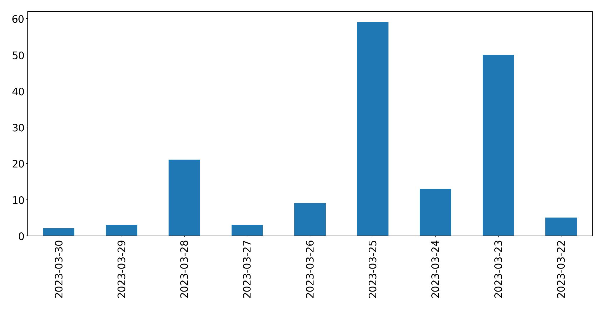 Gráfico de tweets por dia