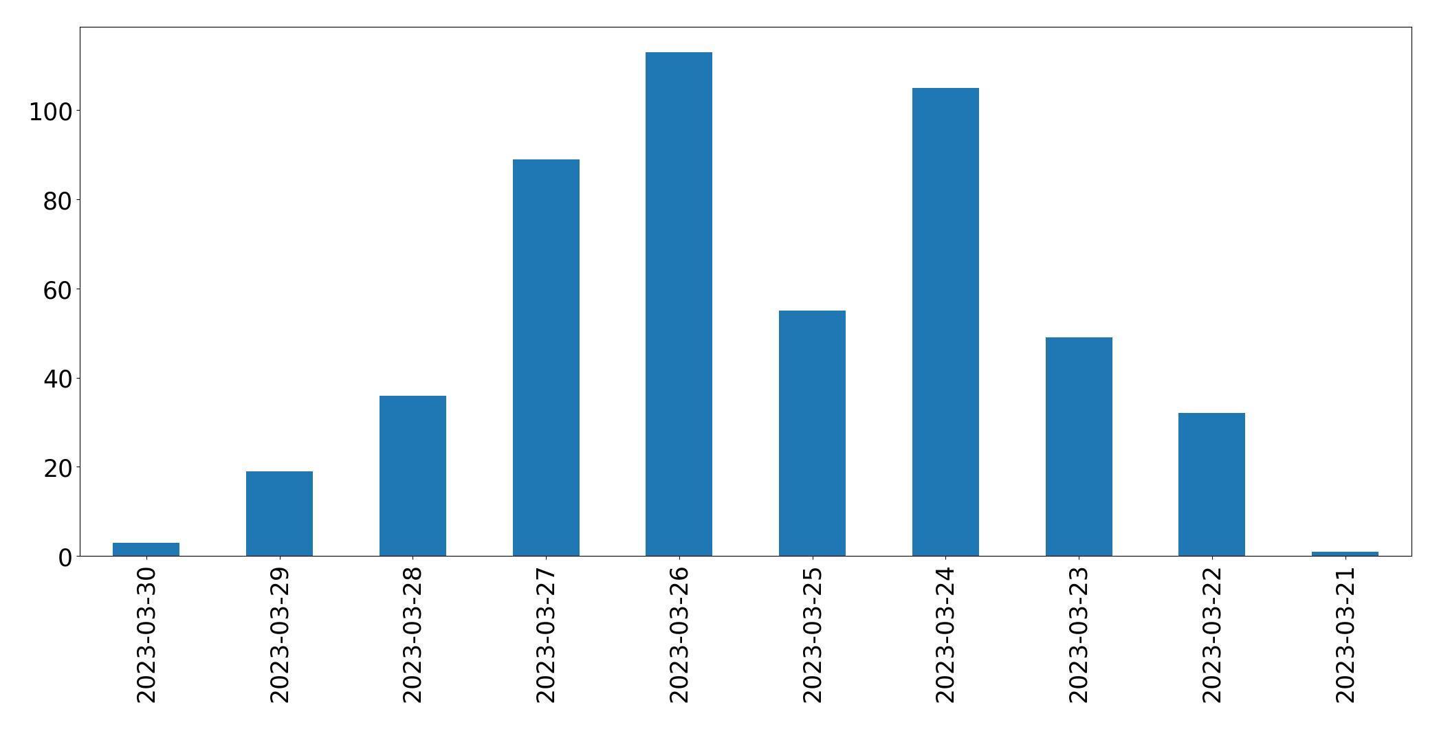 Gráfico de tweets por dia