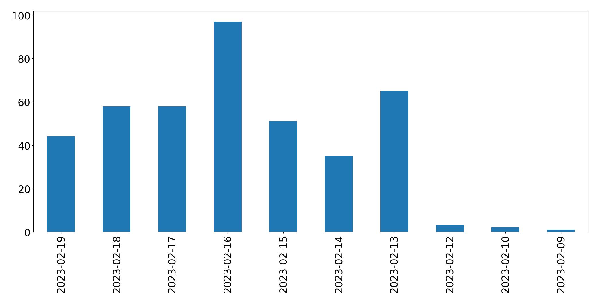 Gráfico de tweets por dia