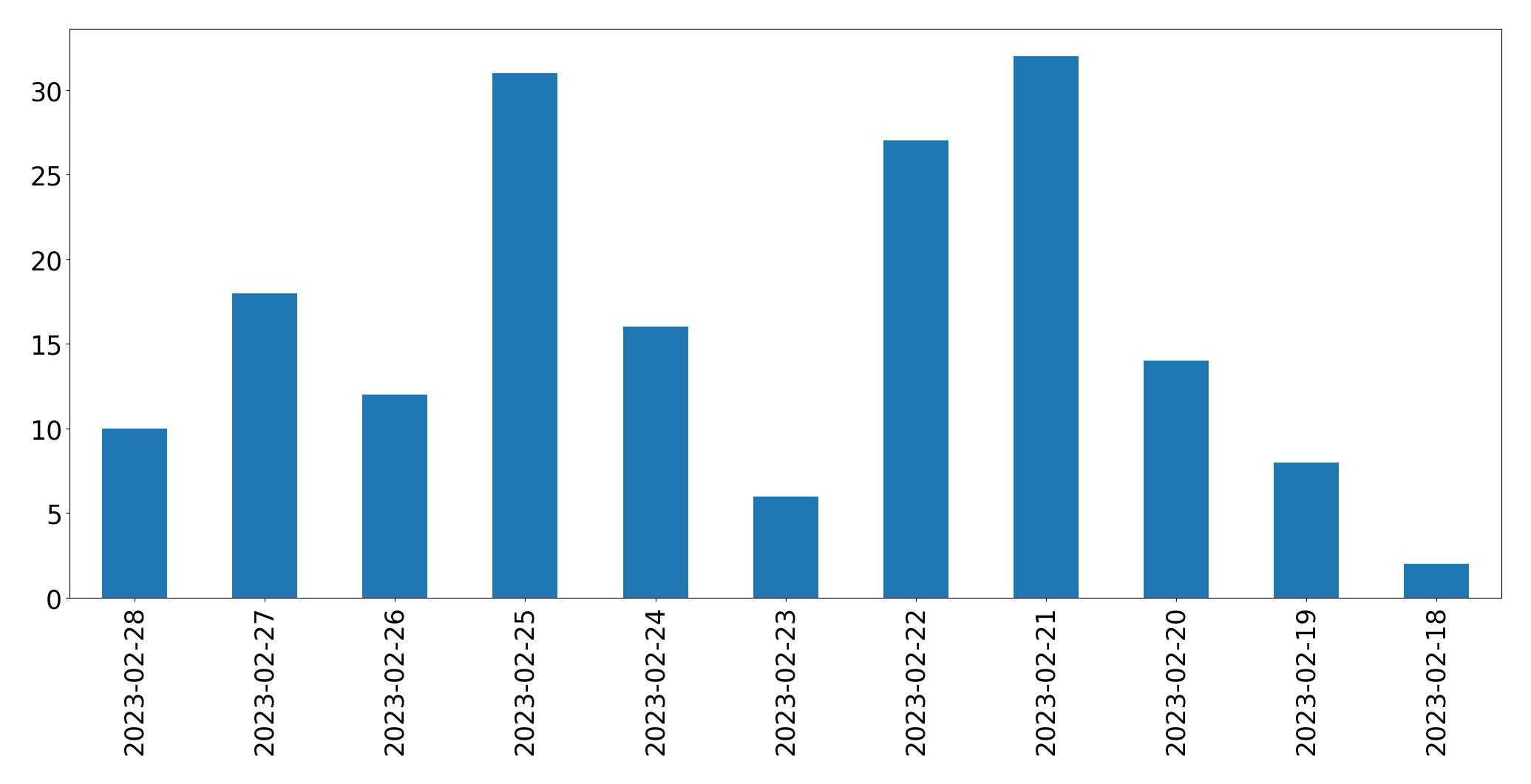Tweets per day chart