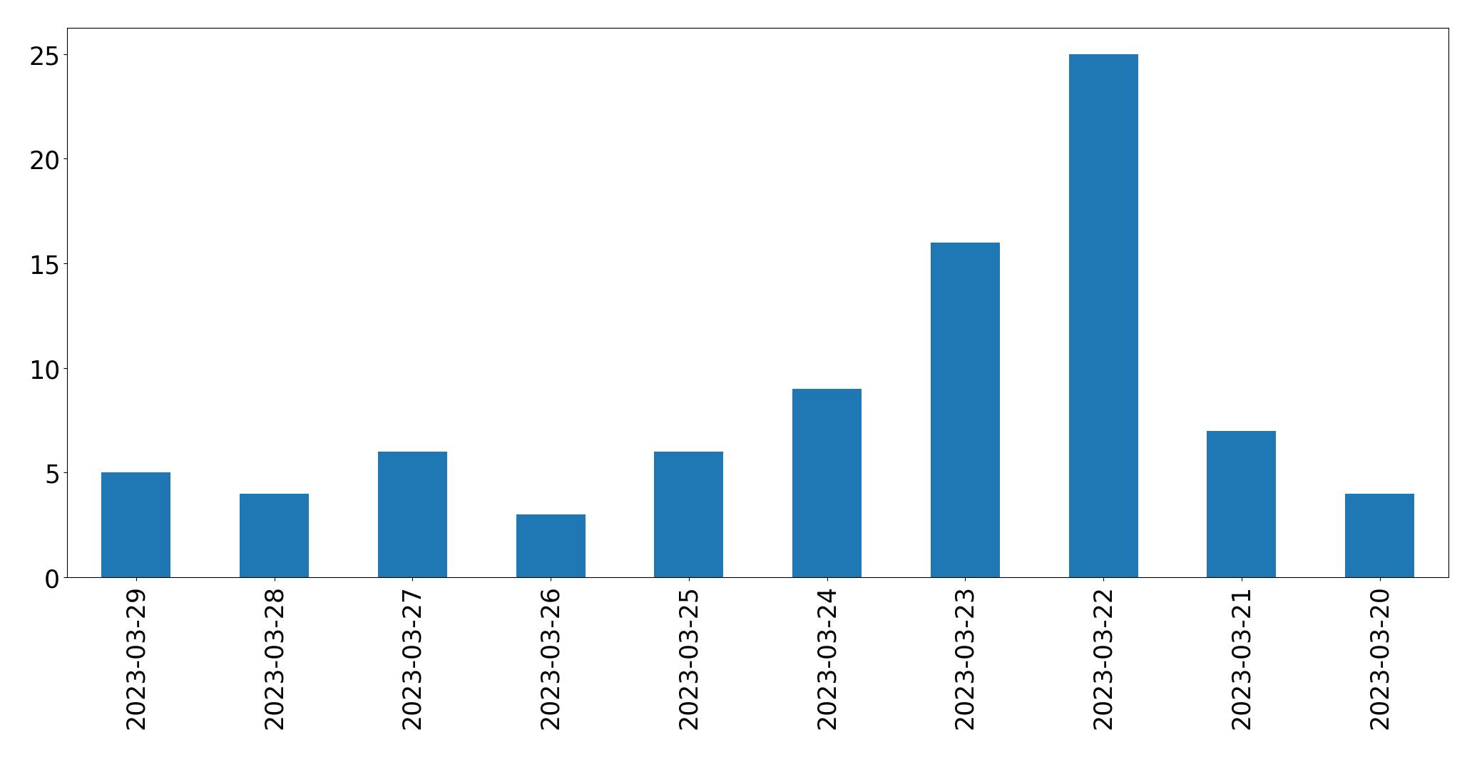 Gunluk tweet grafigi
