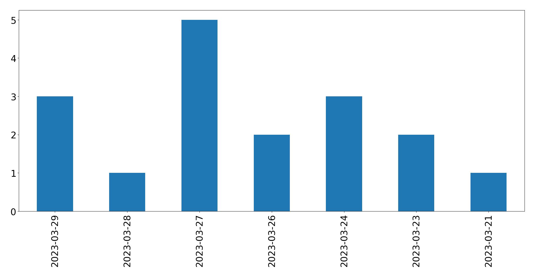 Gráfico de tweets por dia