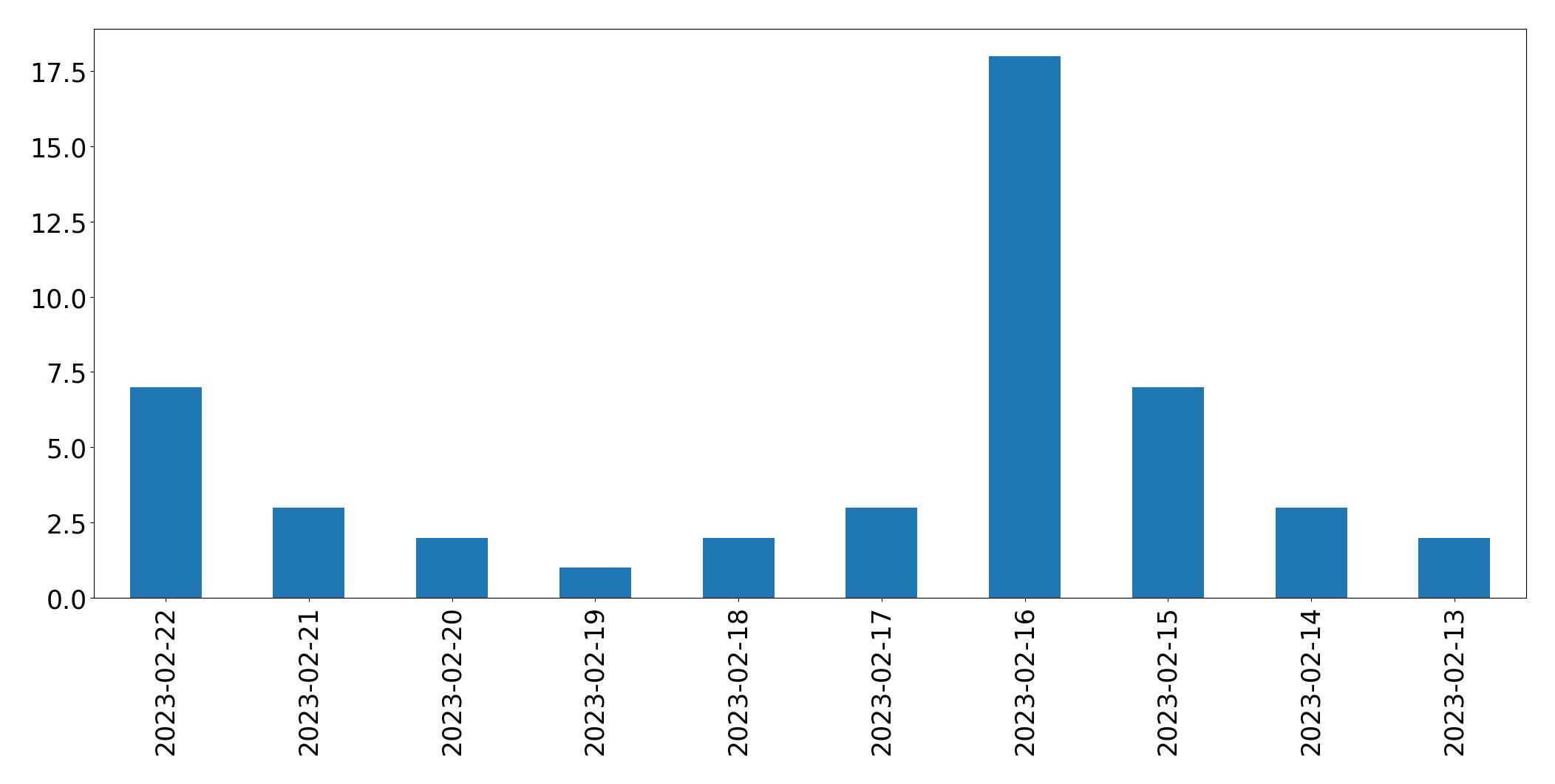 Gráfico de tweets por dia