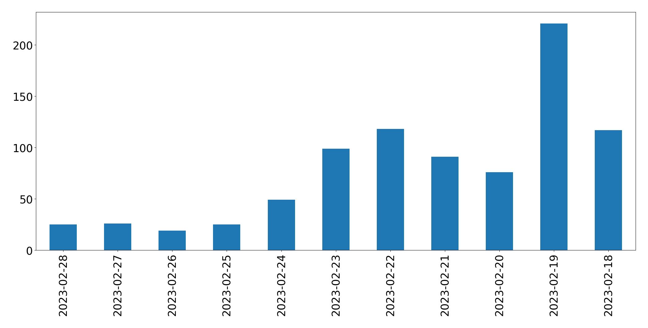 Tweets per day chart