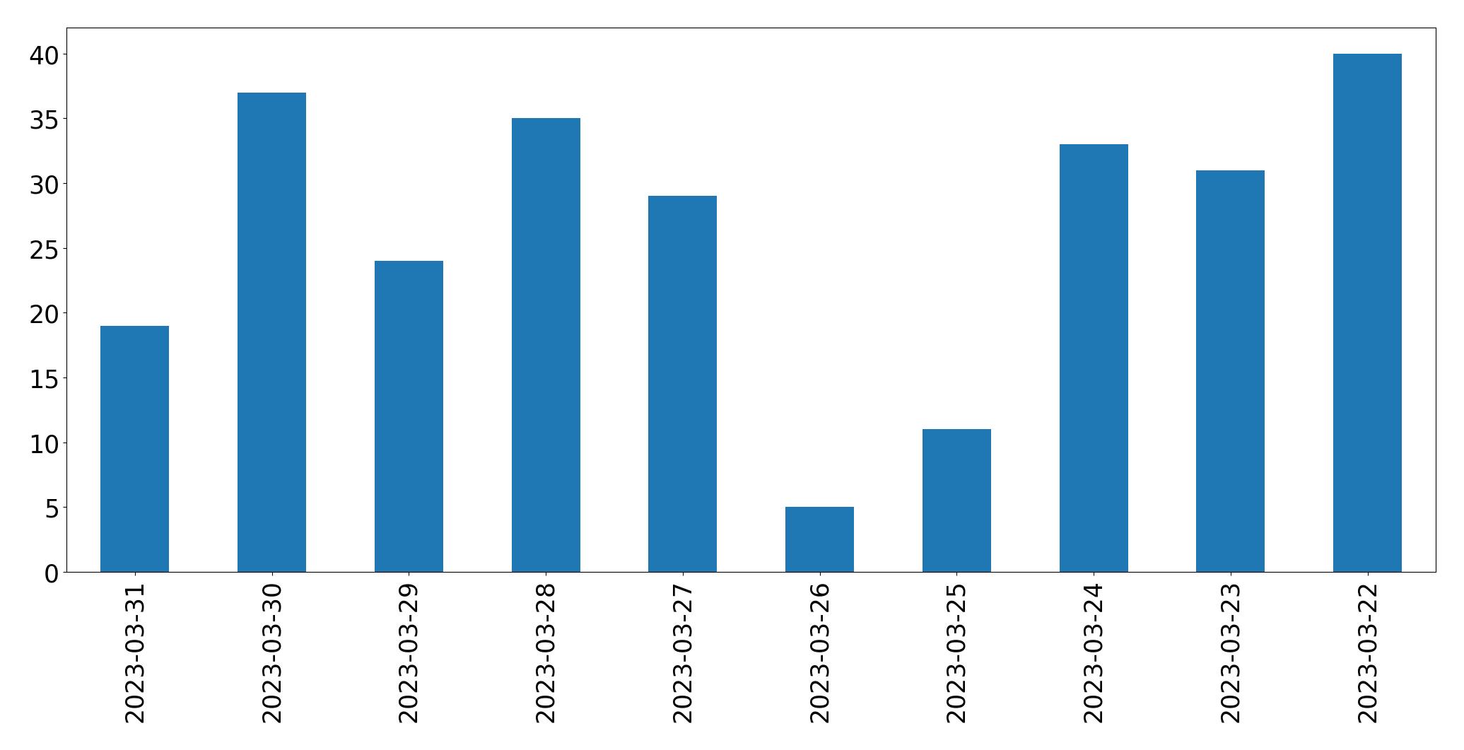 Tweets per day chart