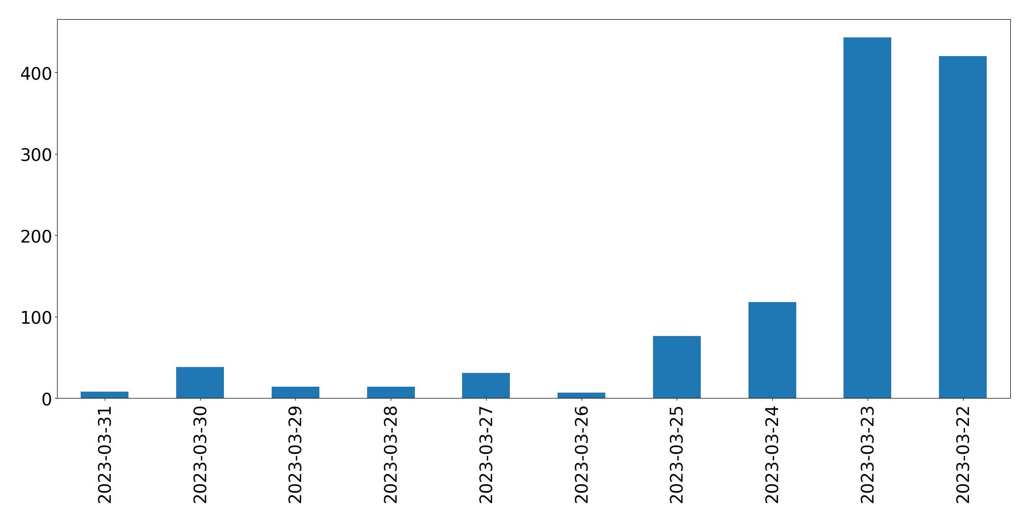 Gráfico de tweets por dia