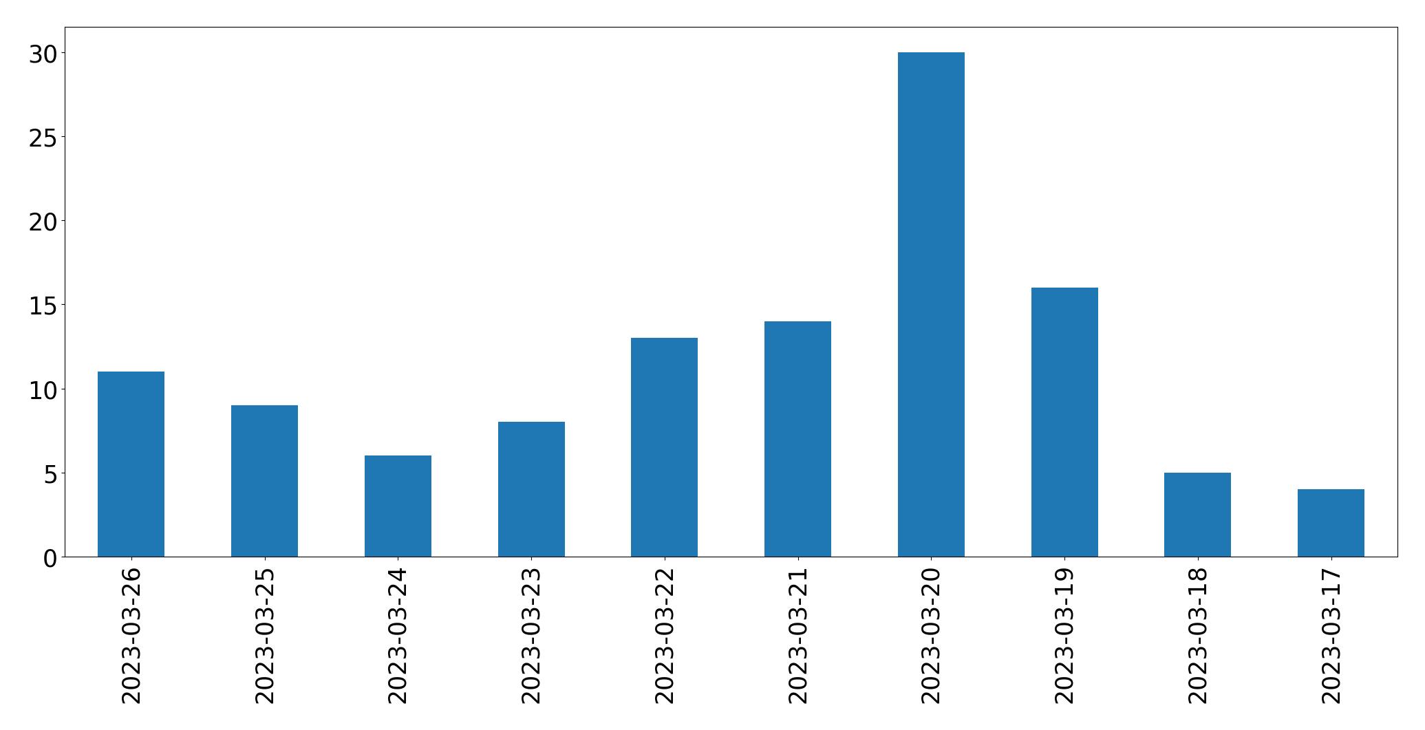 Gráfico de tweets por dia