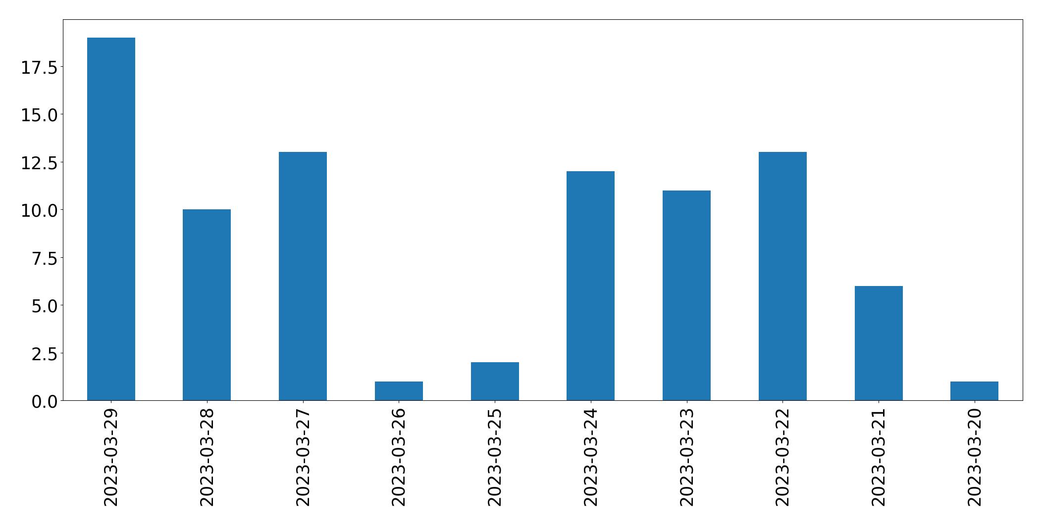 Gráfico de tweets por dia