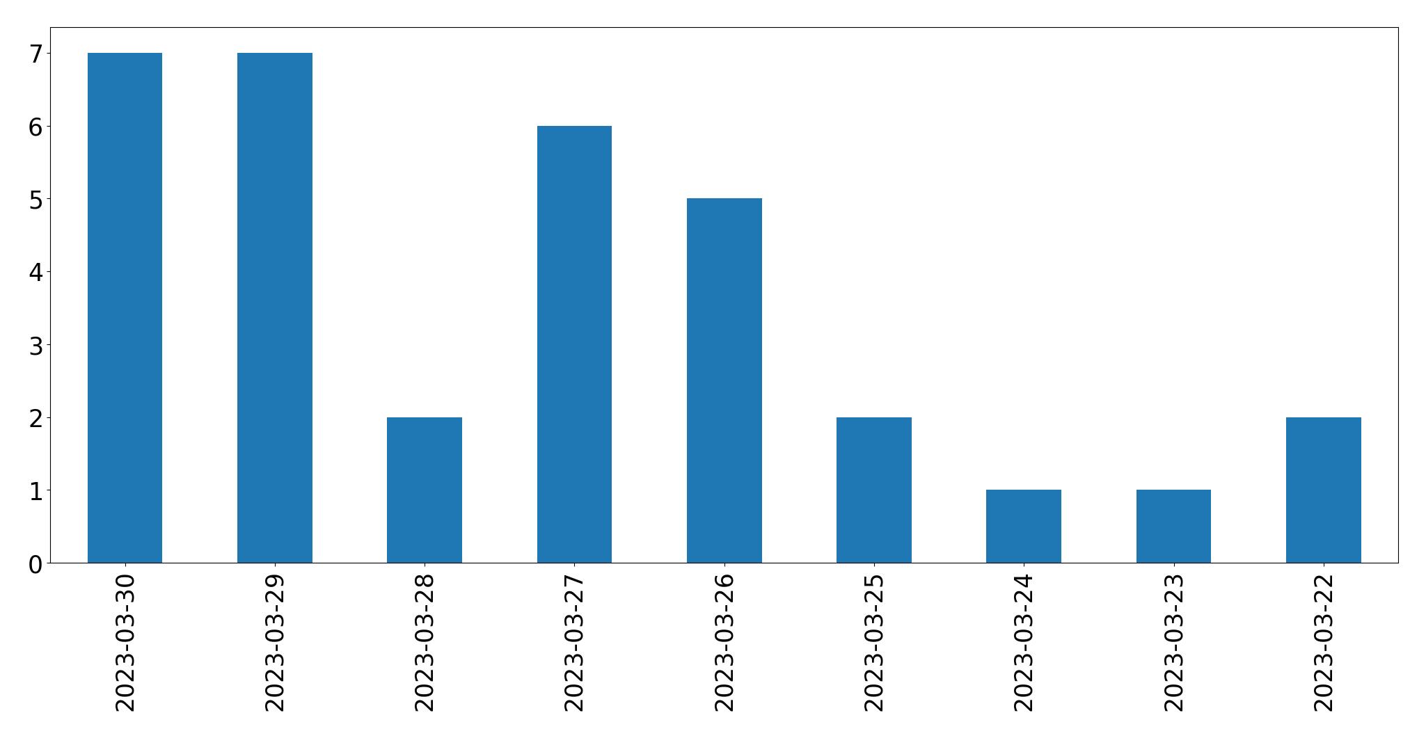 Gráfico de tweets por dia
