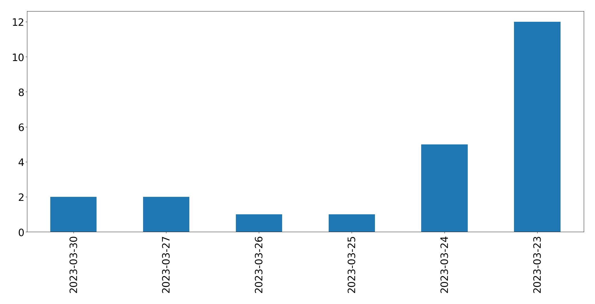 Gráfico de tweets por dia