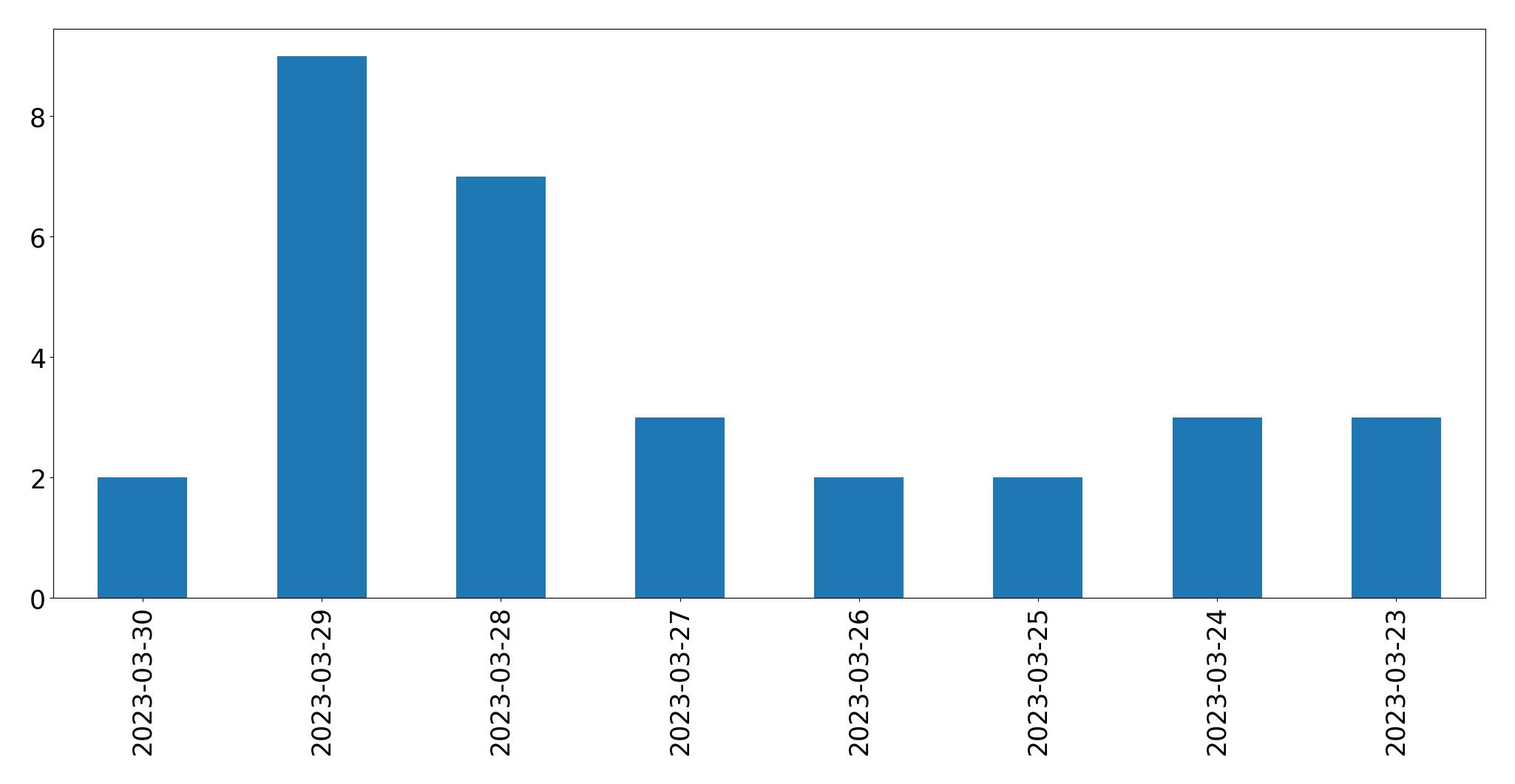 Gunluk tweet grafigi