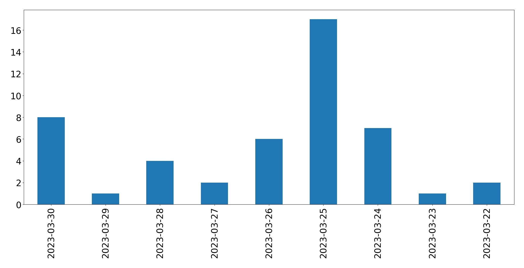 Gunluk tweet grafigi