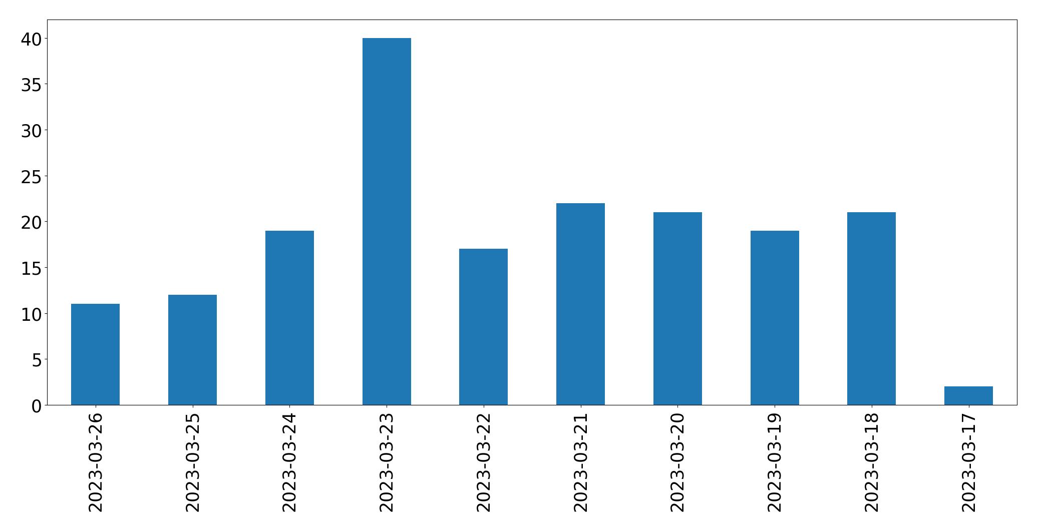 Gráfico de tweets por dia