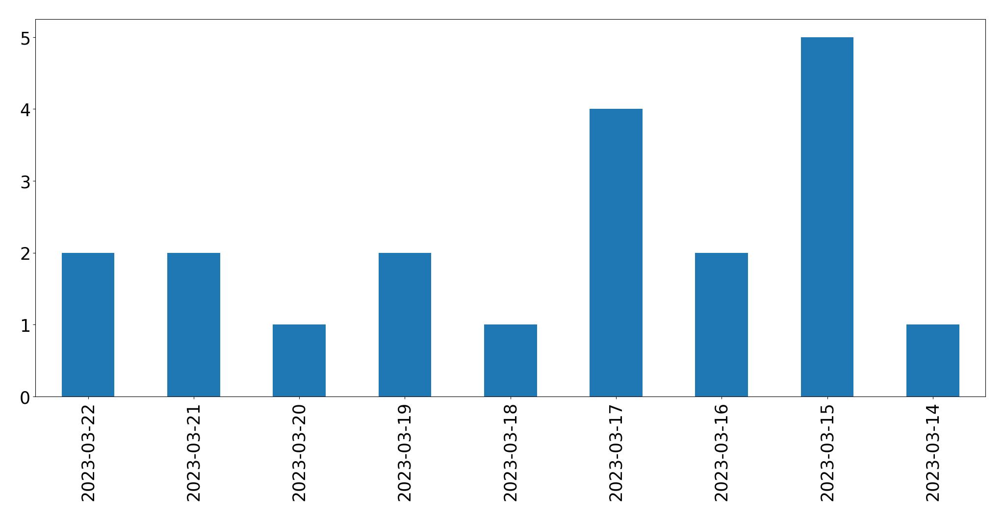 Gráfico de tweets por dia
