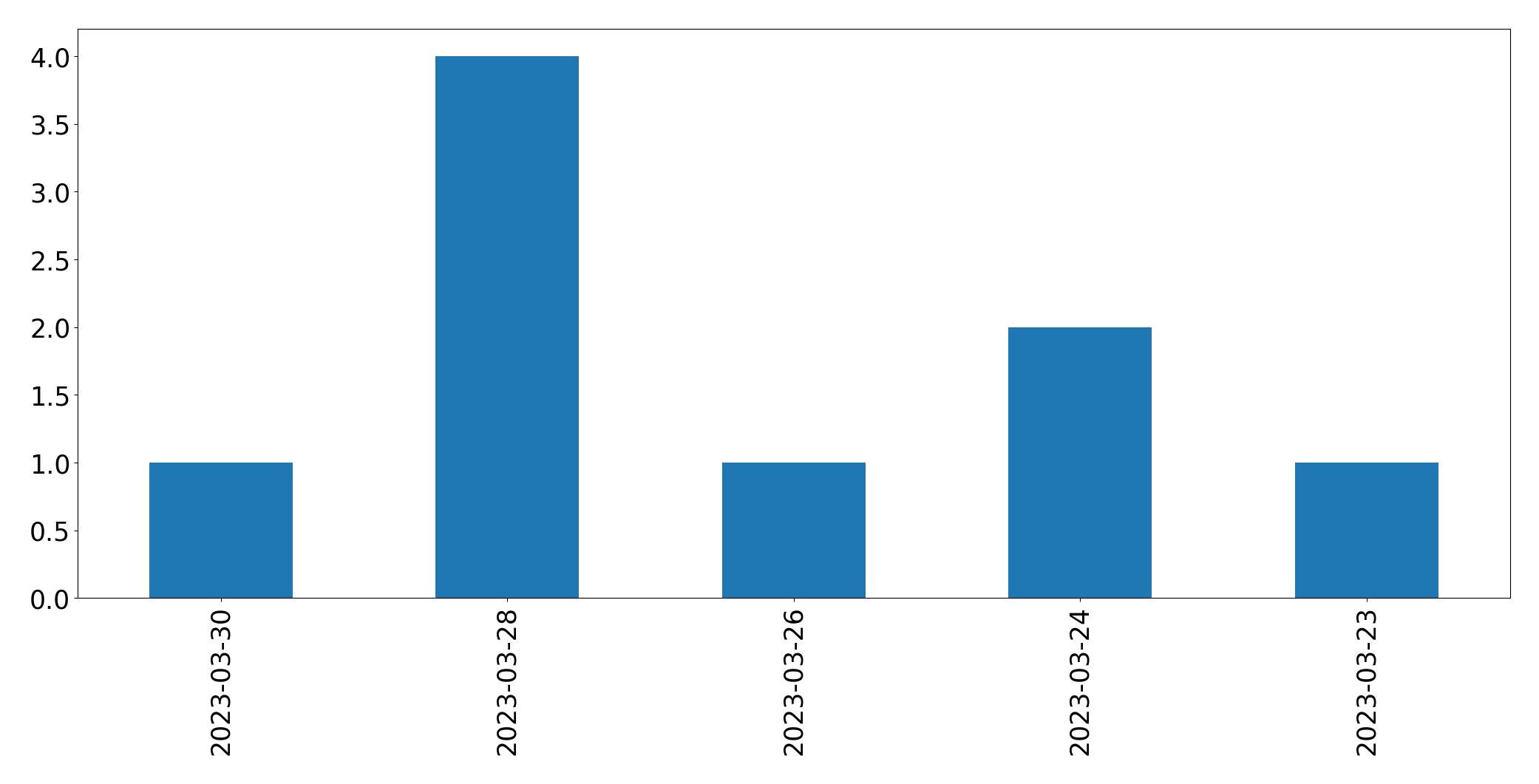 Gráfico de tweets por dia