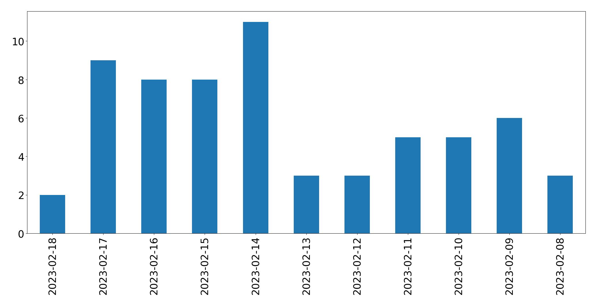Grafik tweet per hari