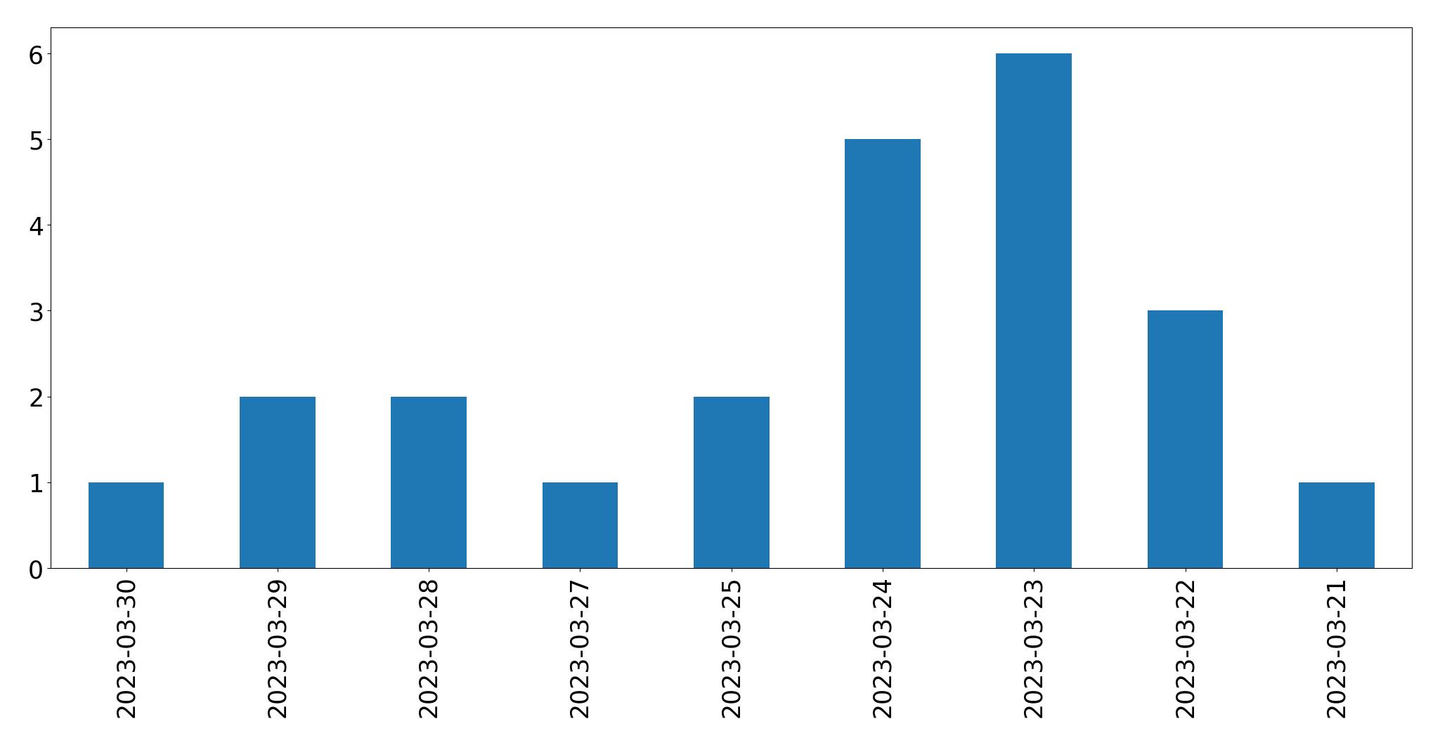 Gráfico de tweets por dia