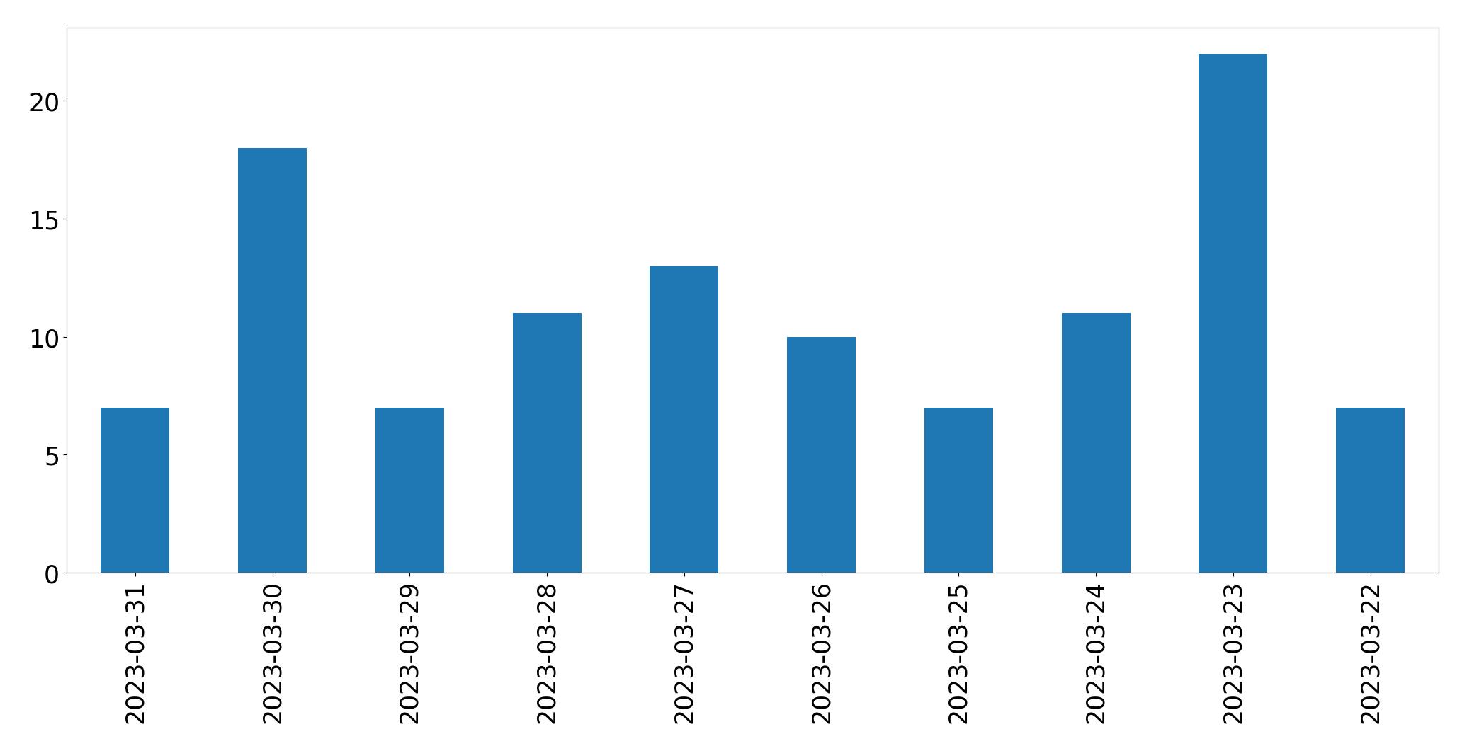 Gráfico de tweets por dia