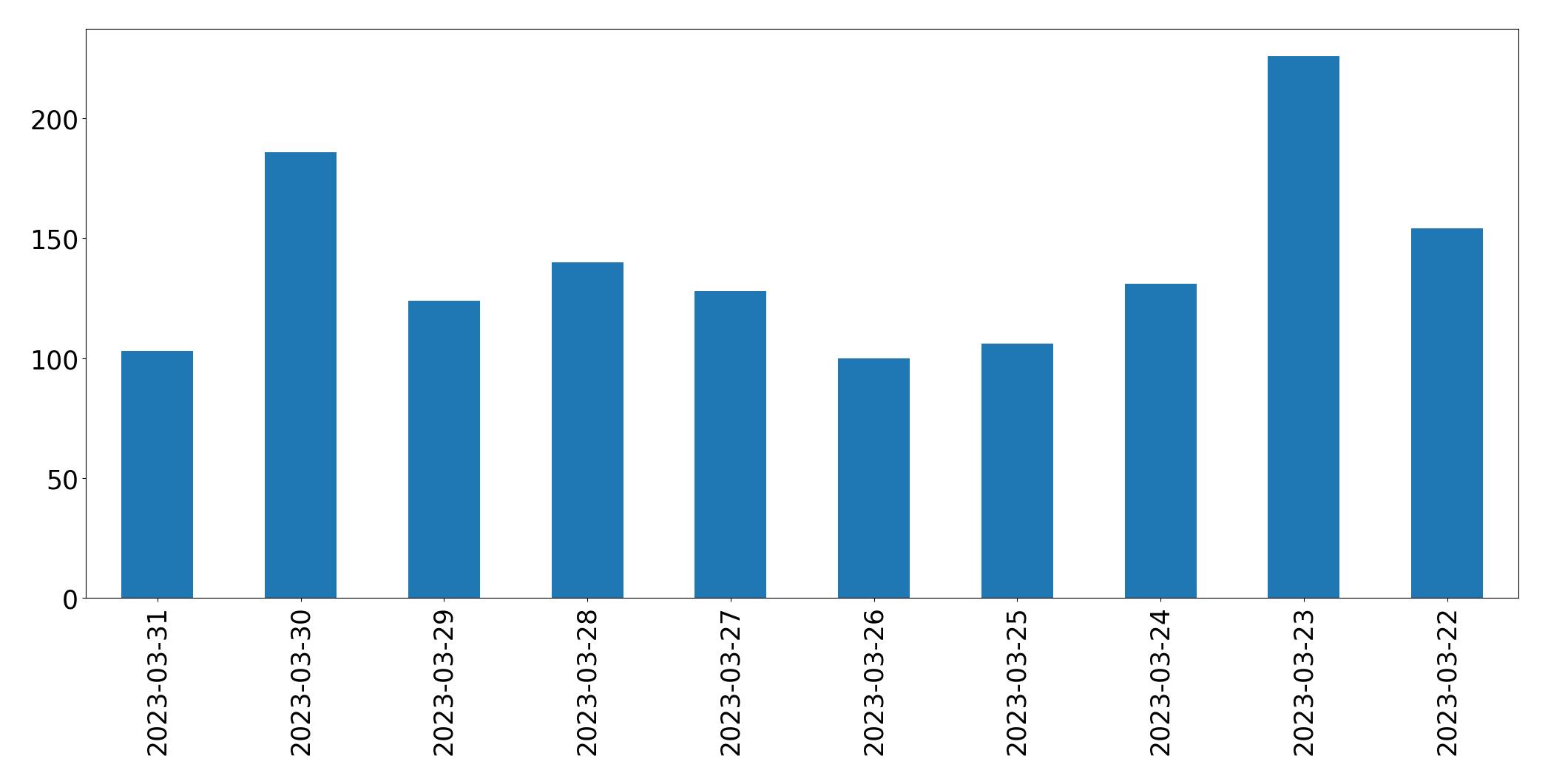 Gráfico de tweets por dia