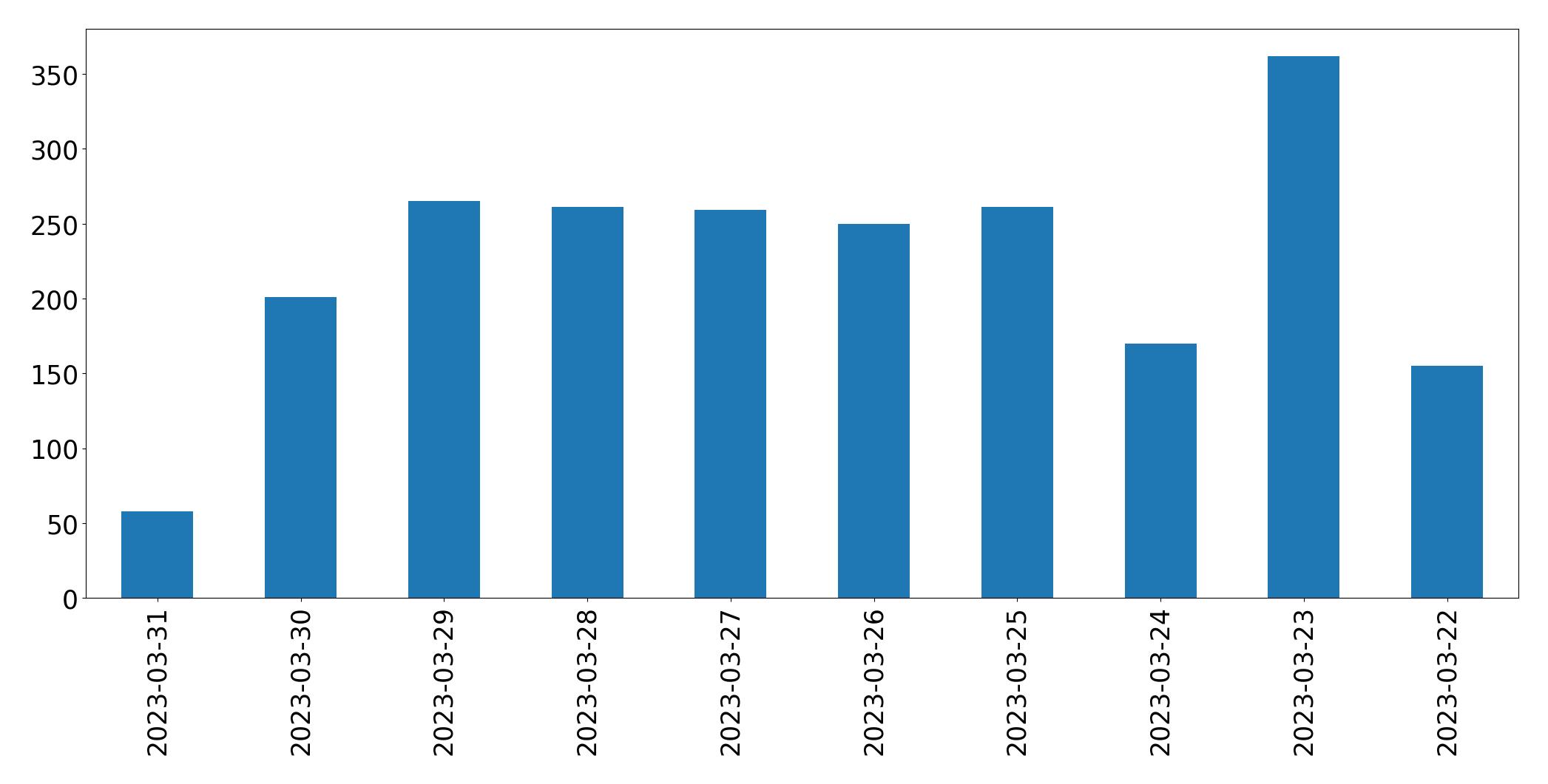 Gráfico de tweets por dia