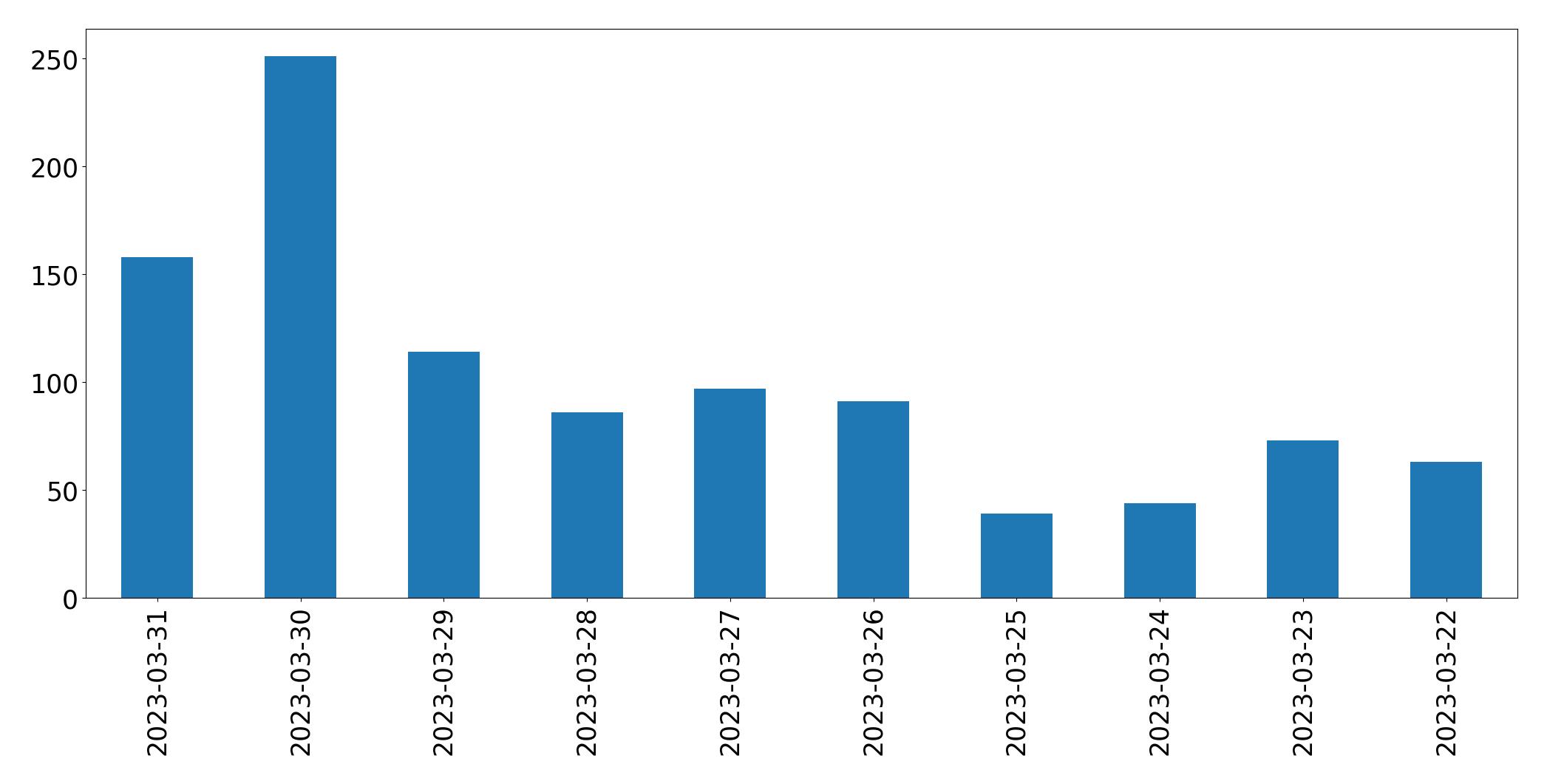Gráfico de tweets por dia