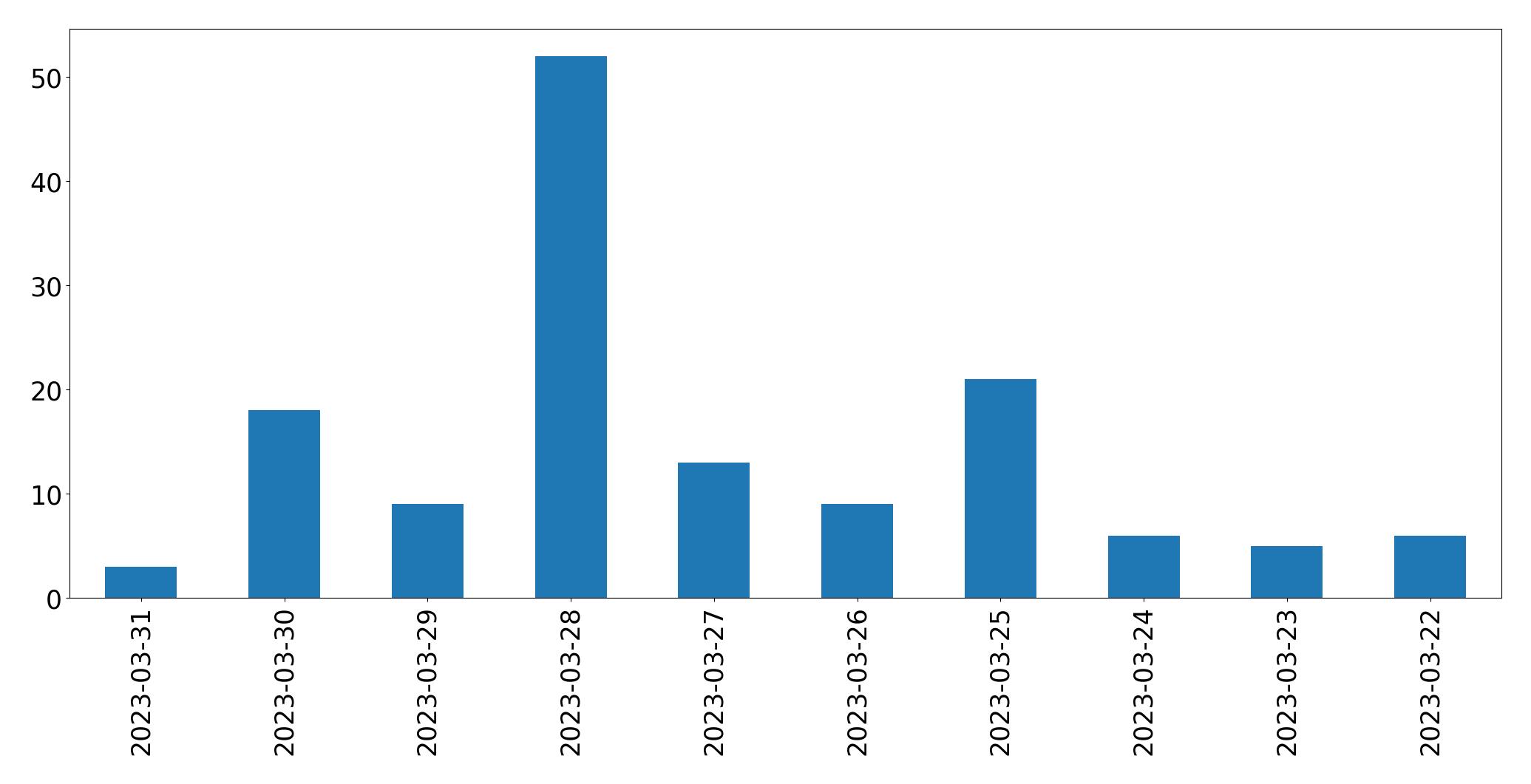 Gráfico de tweets por dia