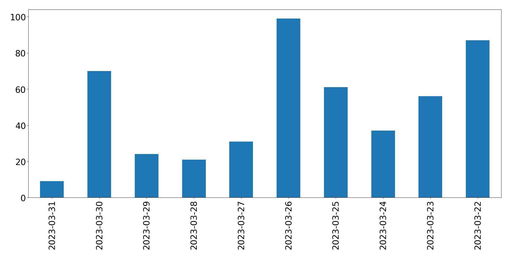 Gráfico de tweets por dia