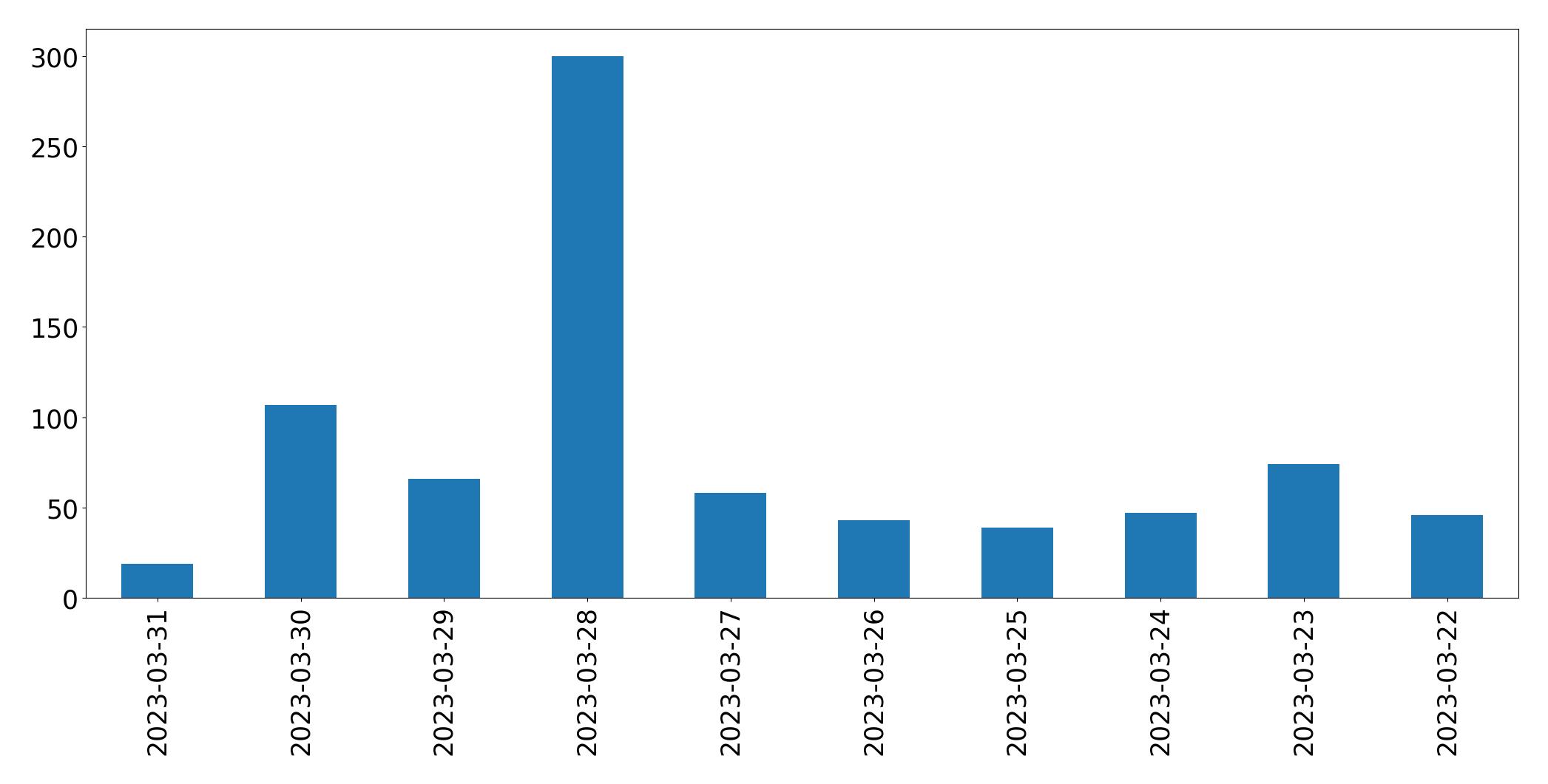 Gráfico de tweets por dia
