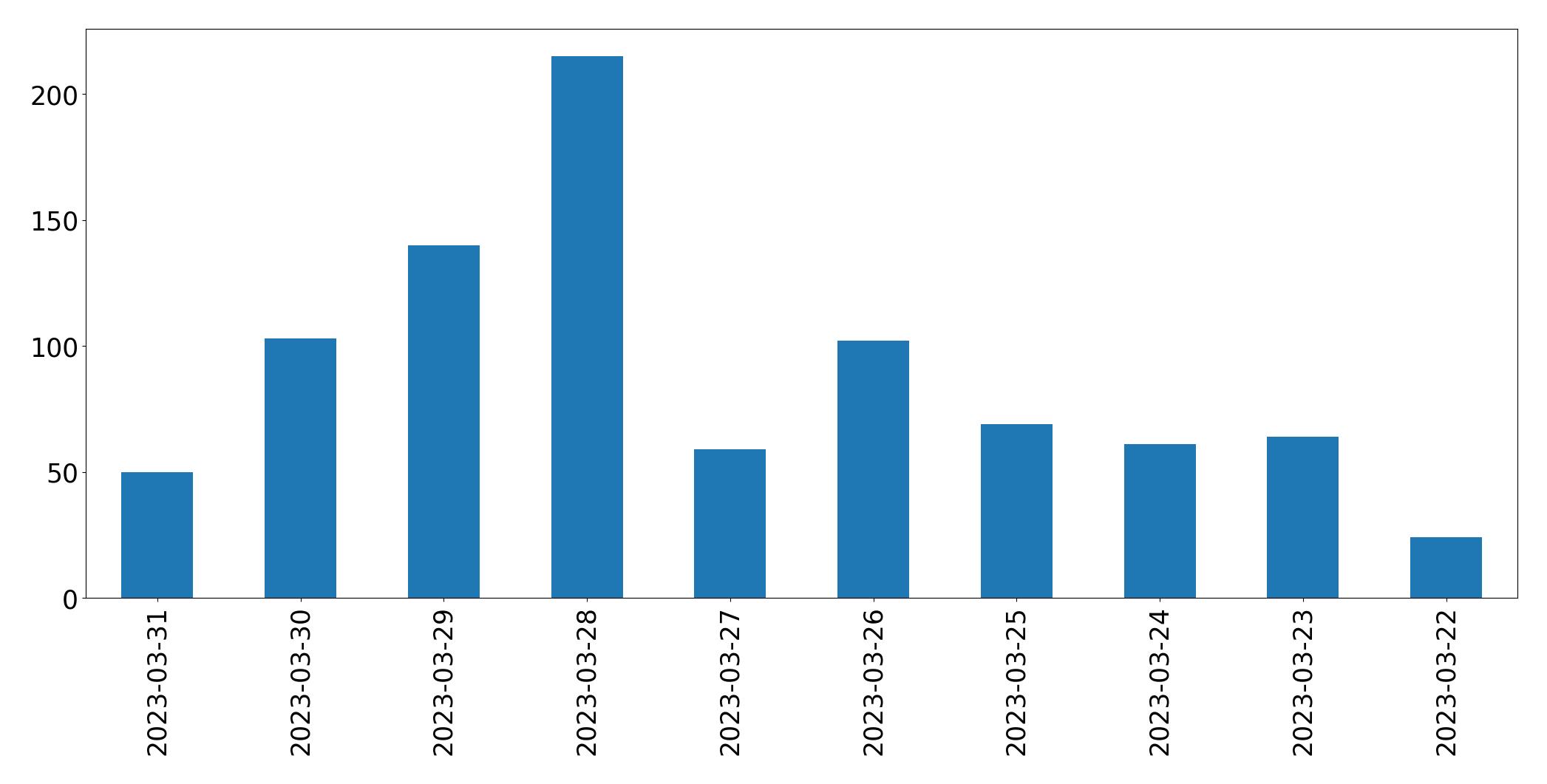 Gunluk tweet grafigi