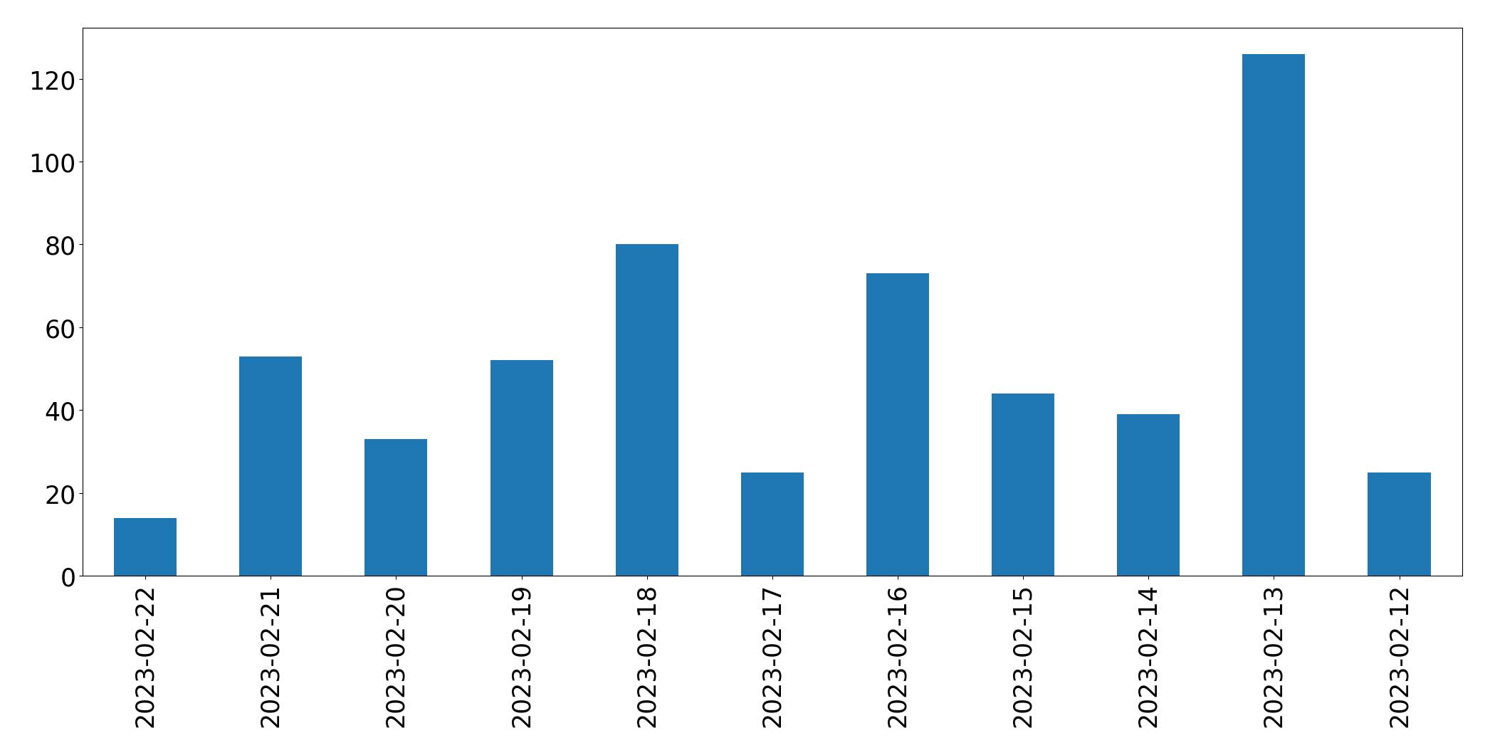 Gráfico de tweets por dia