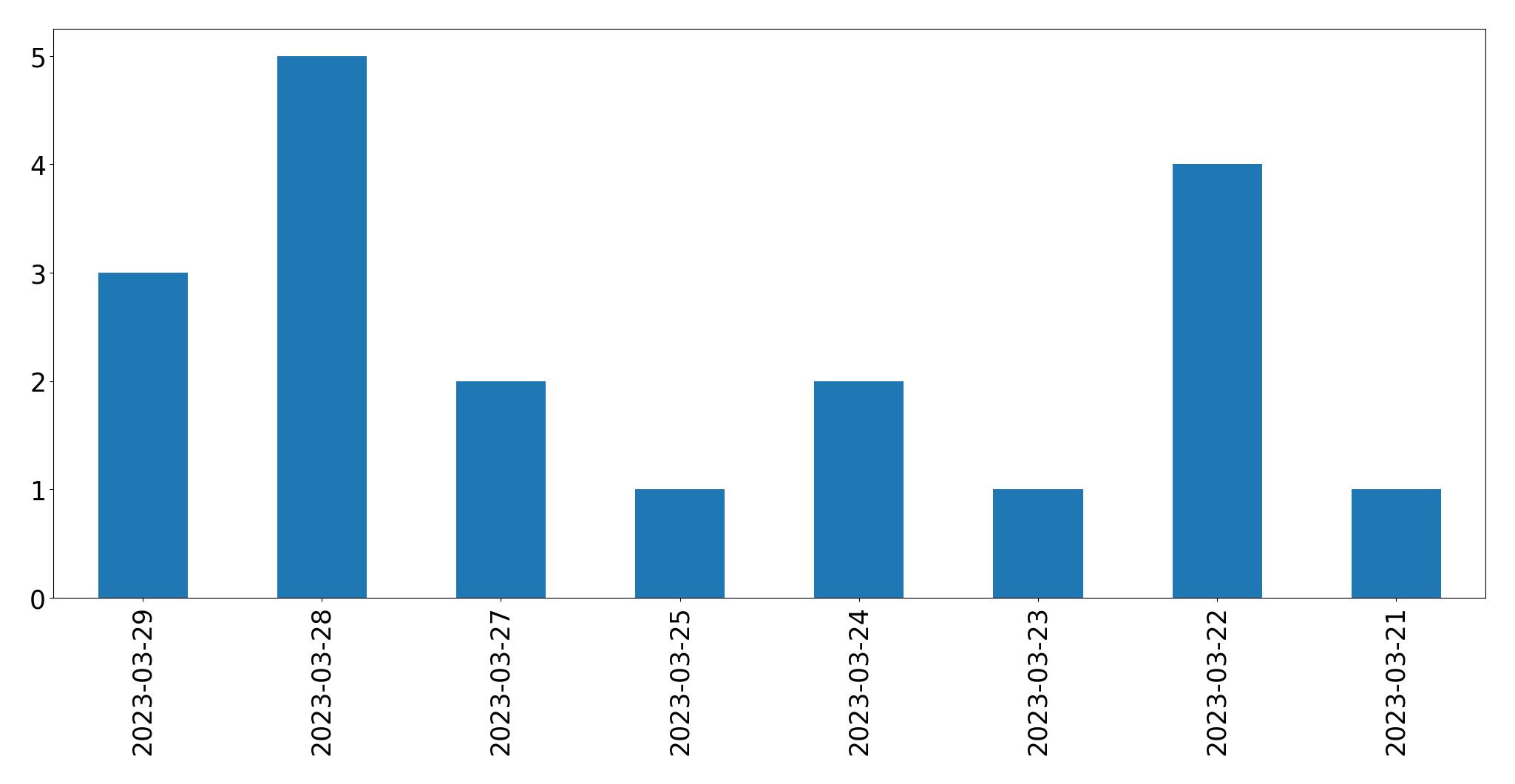 Tweets per day chart