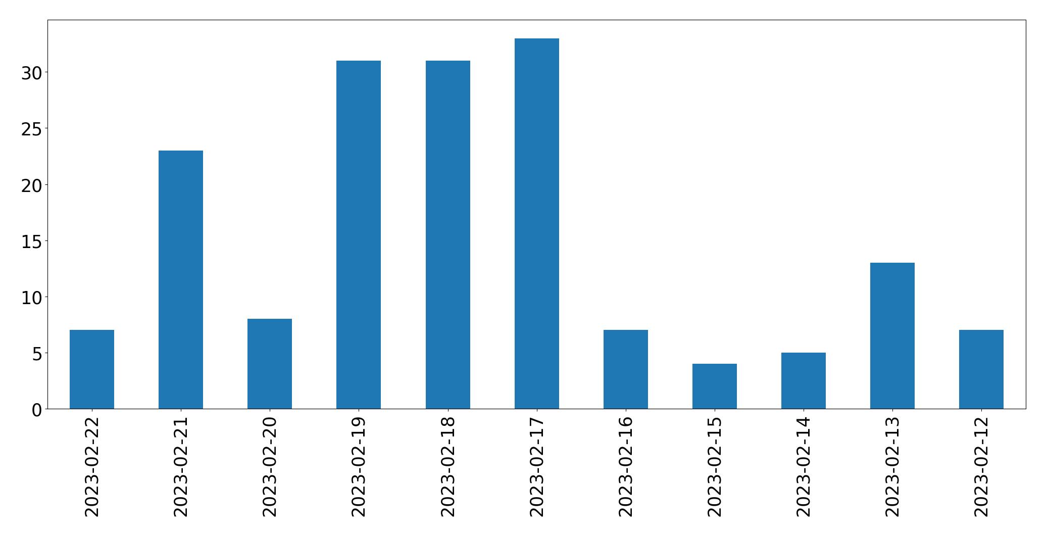 Gráfico de tweets por dia