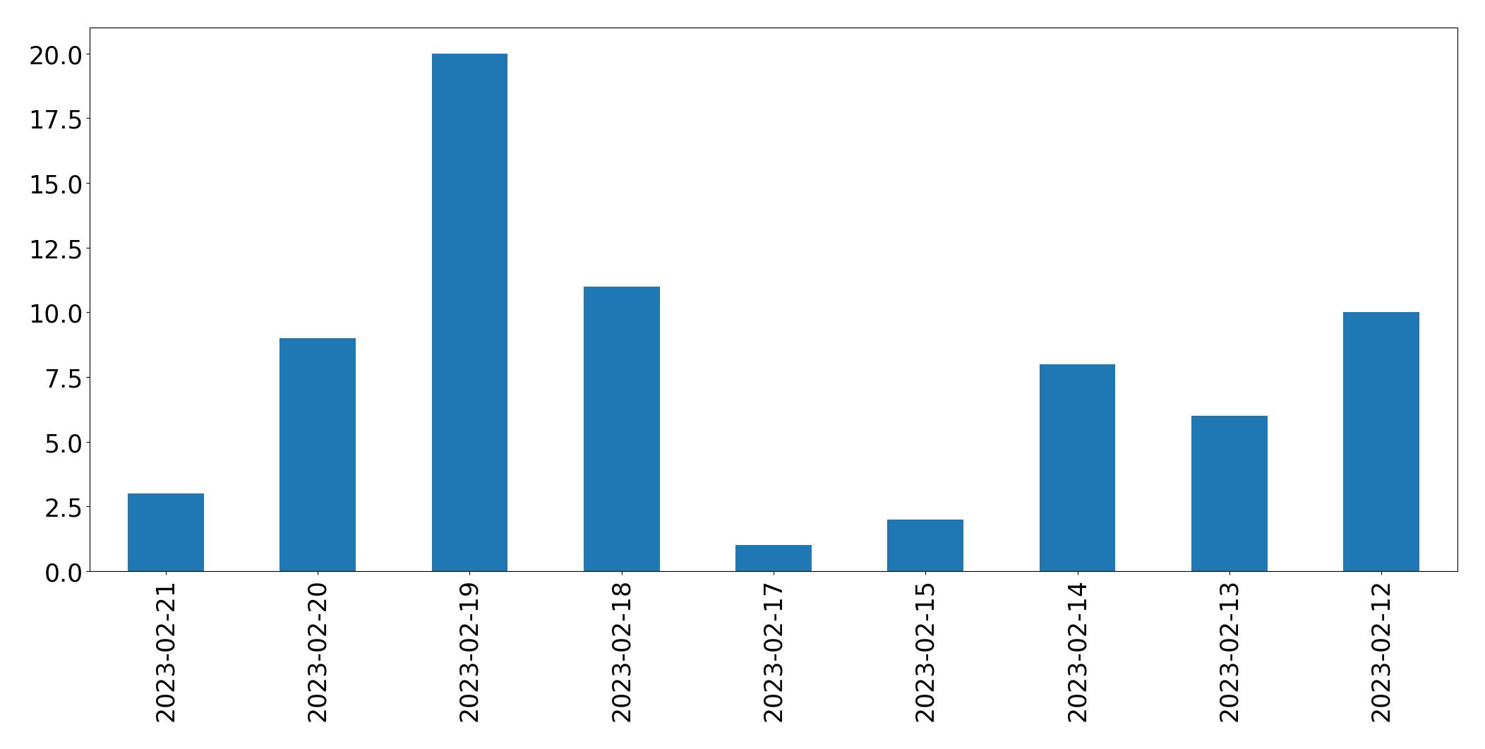 Gráfico de tweets por dia